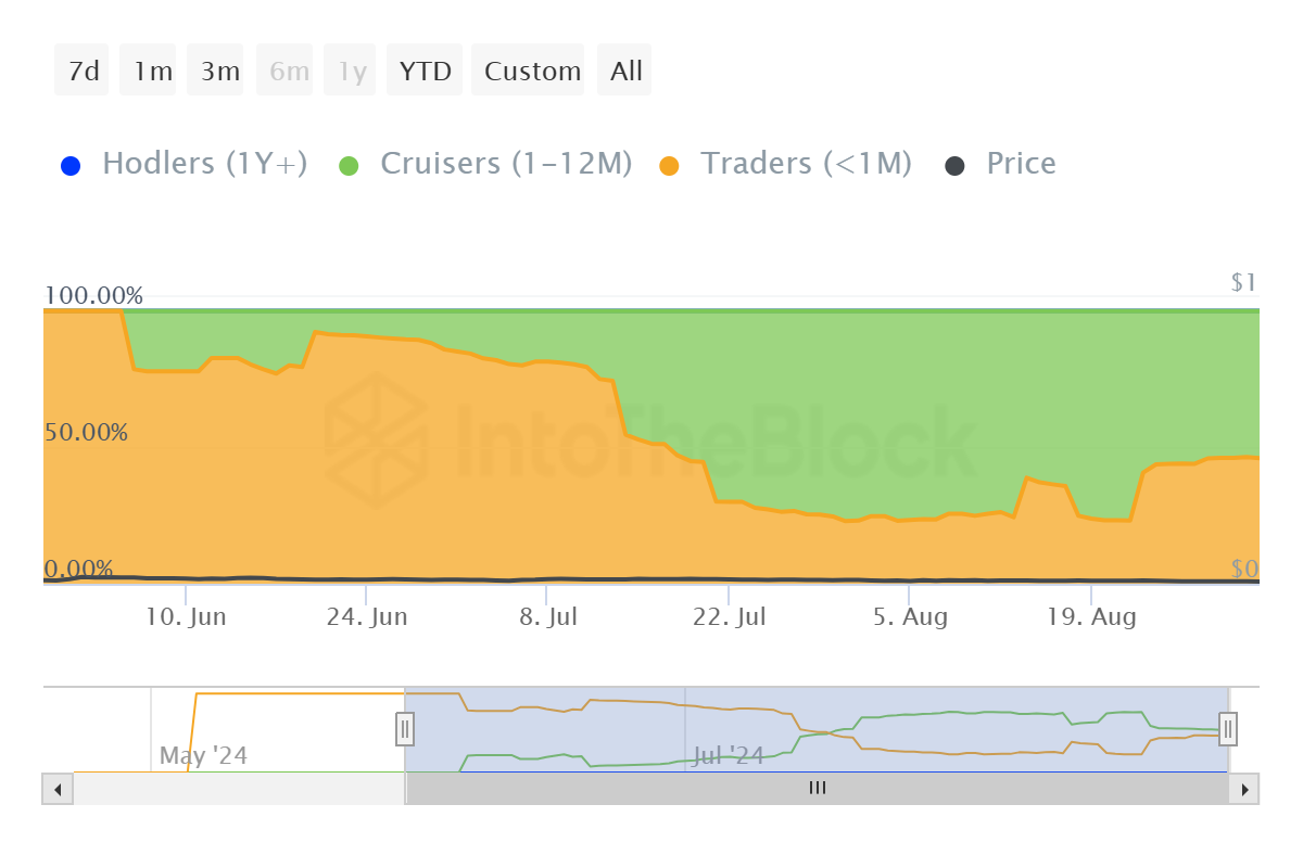 Distribuição do Fornecimento de Notcoin. 