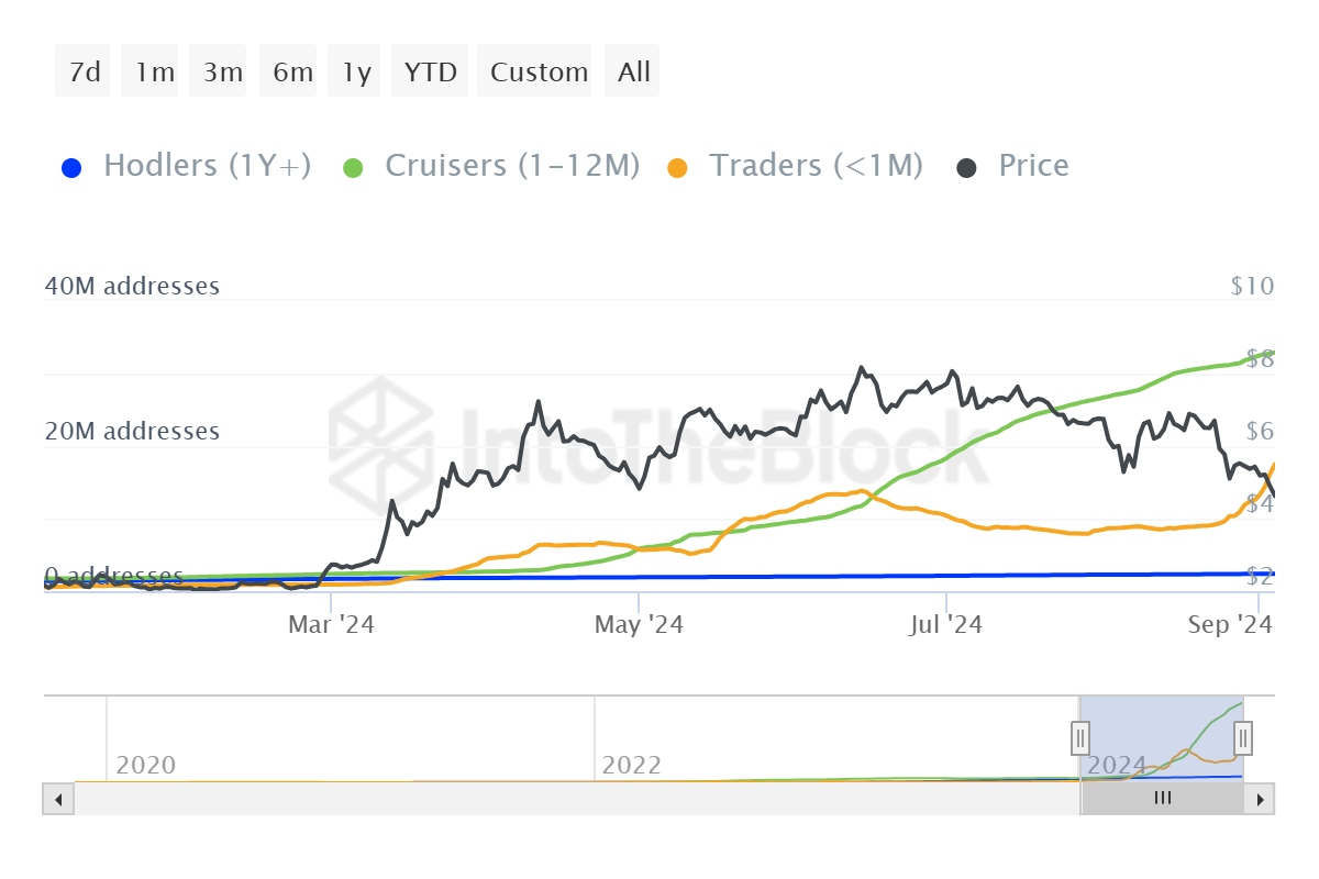 Distribuição de Endereços dos Investidores de Toncoin. 