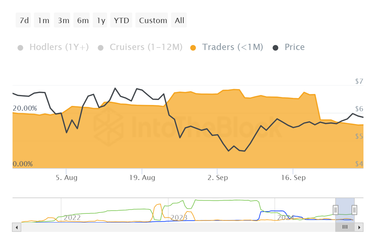 Distribuição de Suprimento do Toncoin.