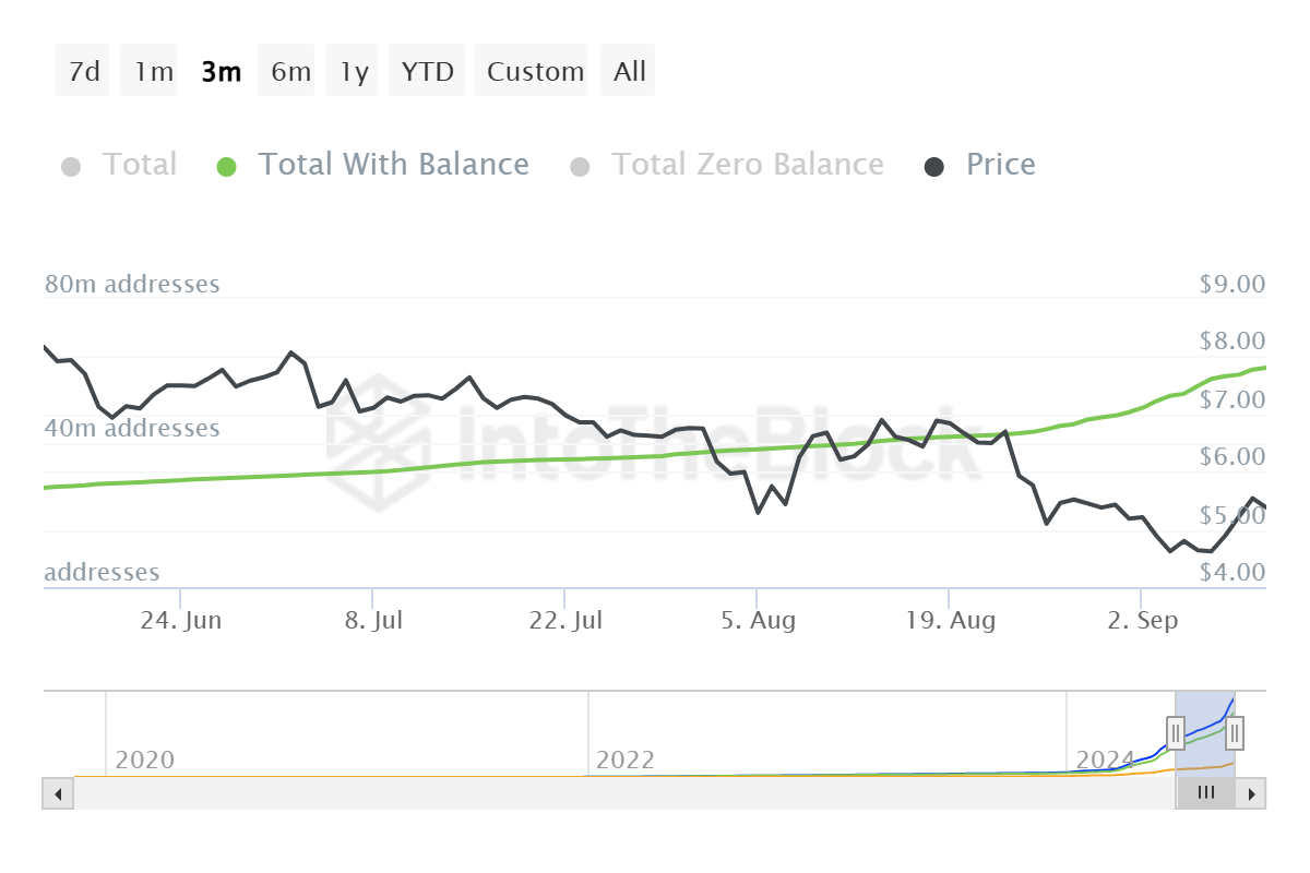 Total de Endereços Toncoin.