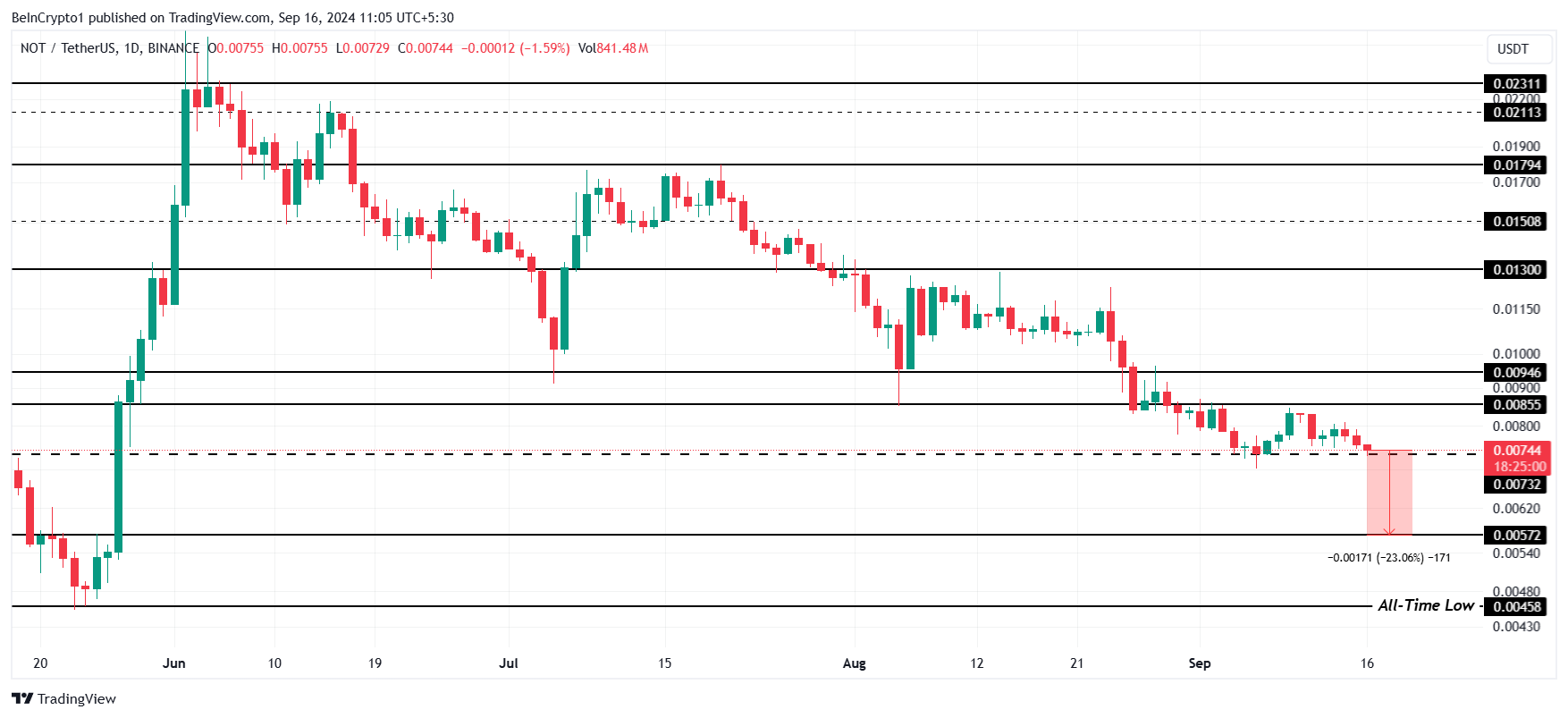 Análise de Preço da Notcoin. 