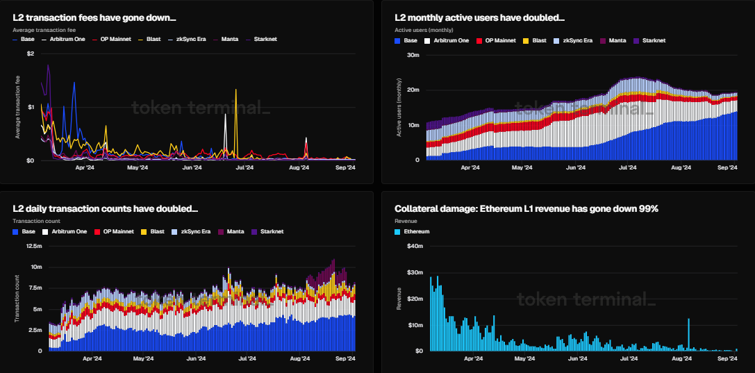 Receitas do Ethereum L1, Taxas e Métricas de Usuários L2, Fonte: Token Terminal