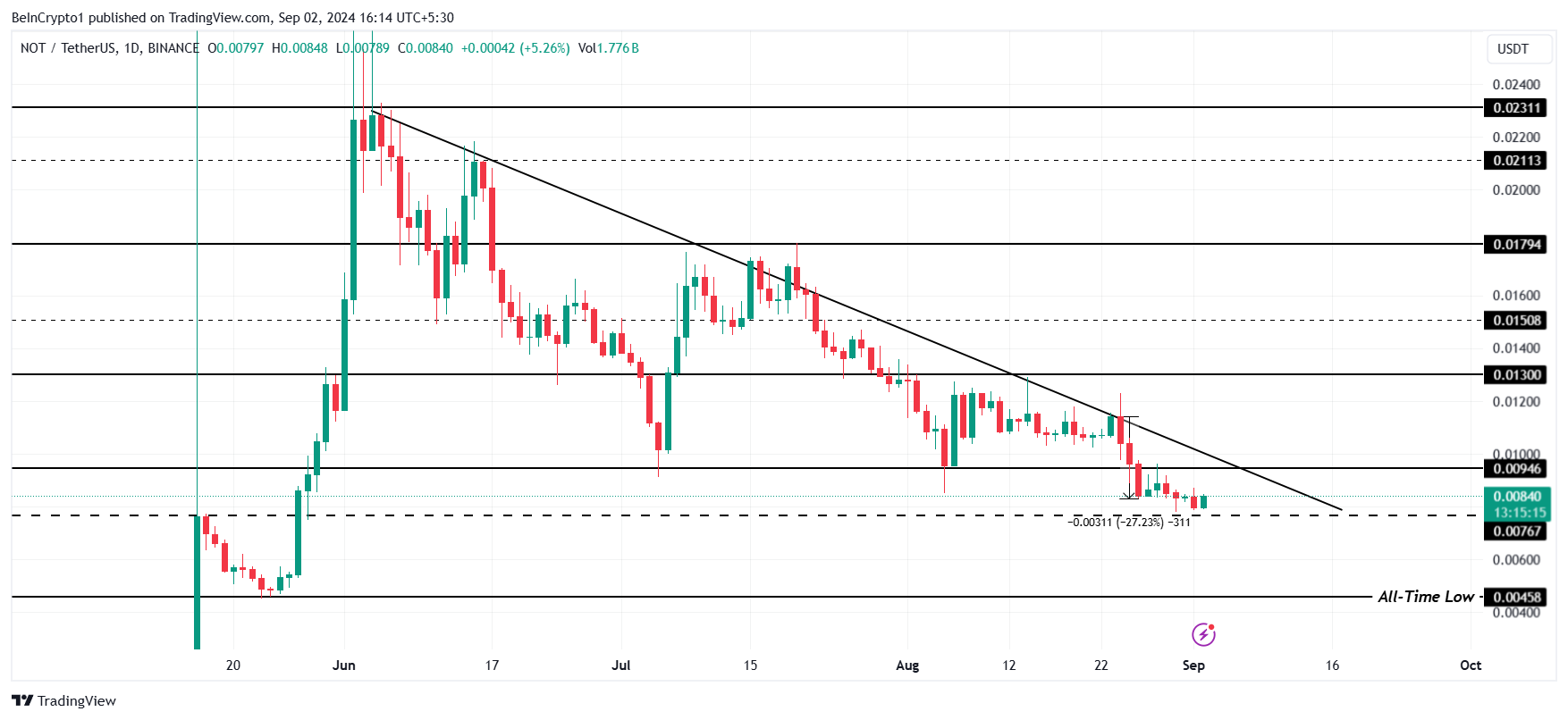 Análise de Preço da Notcoin