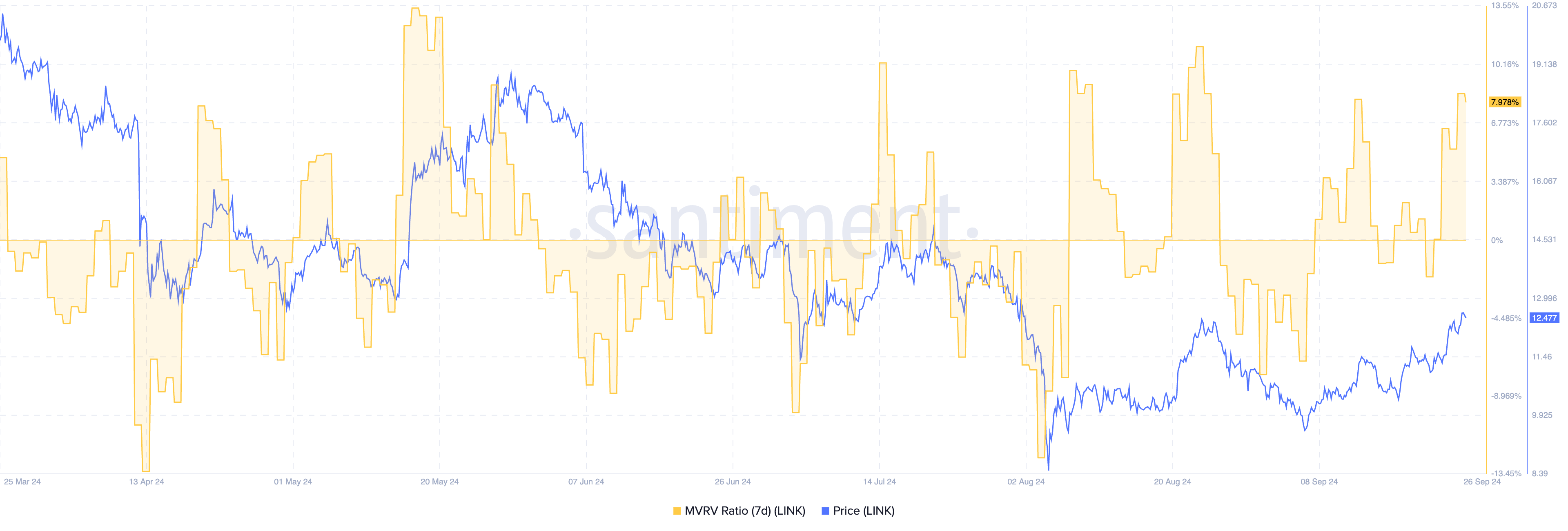 Ratio MVRV de 7 Dias do LINK.