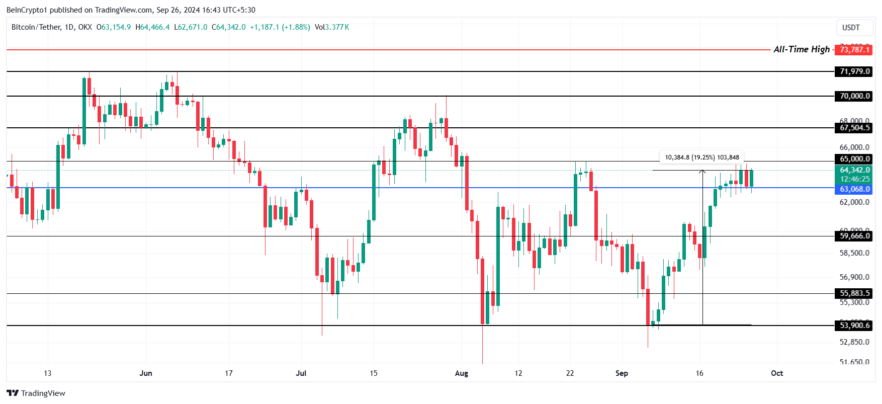 Análise de Preço do Bitcoin. 