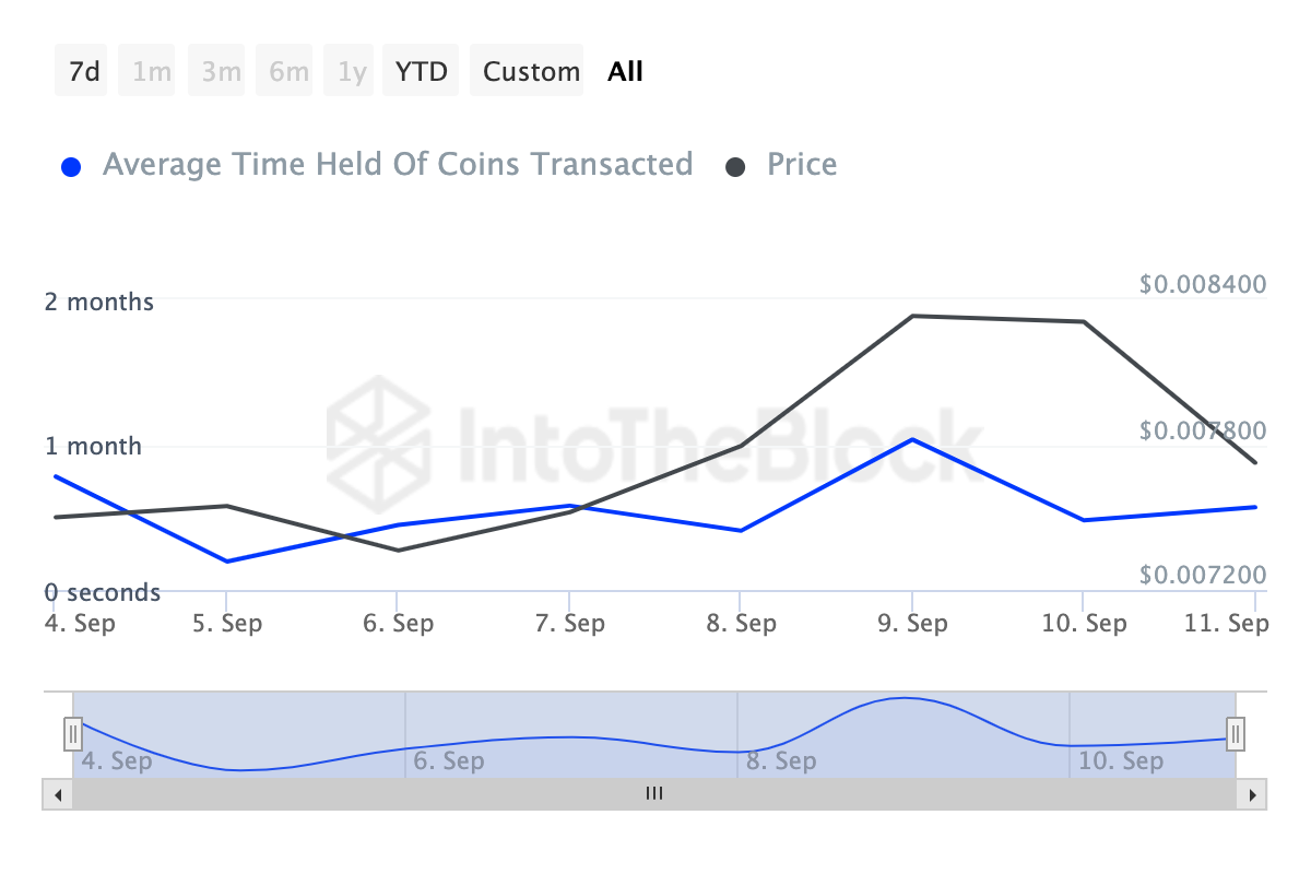 Tempo de Retenção de Moedas Notcoin. 