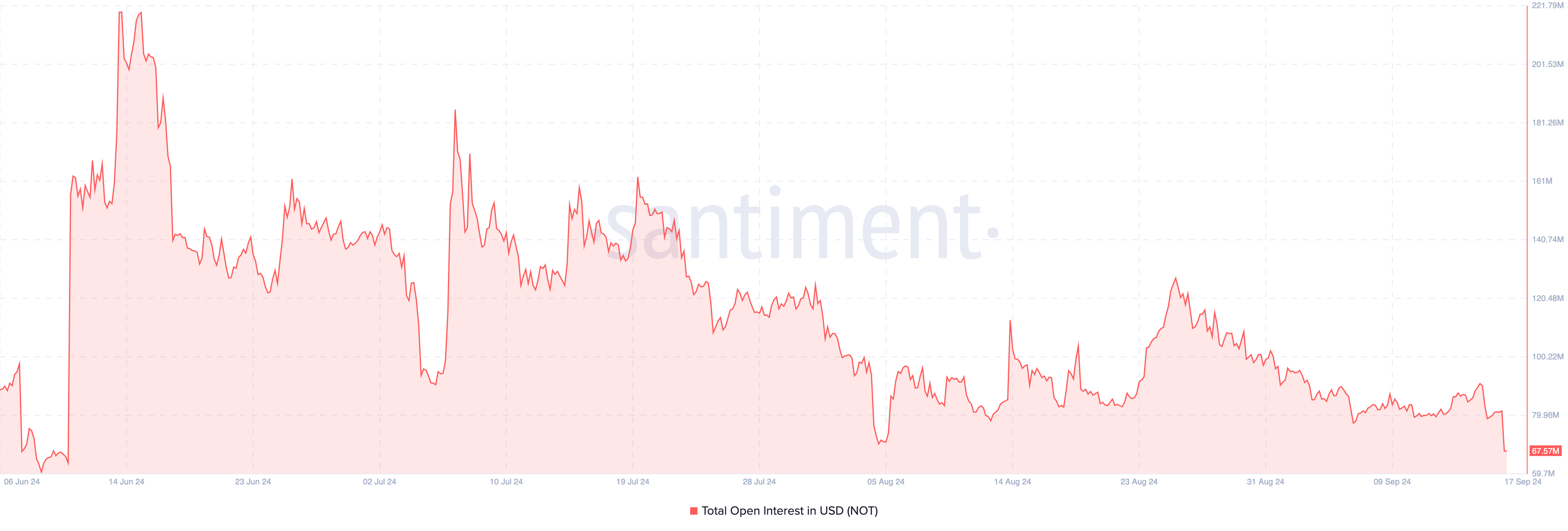 Open Interest do Notcoin. 