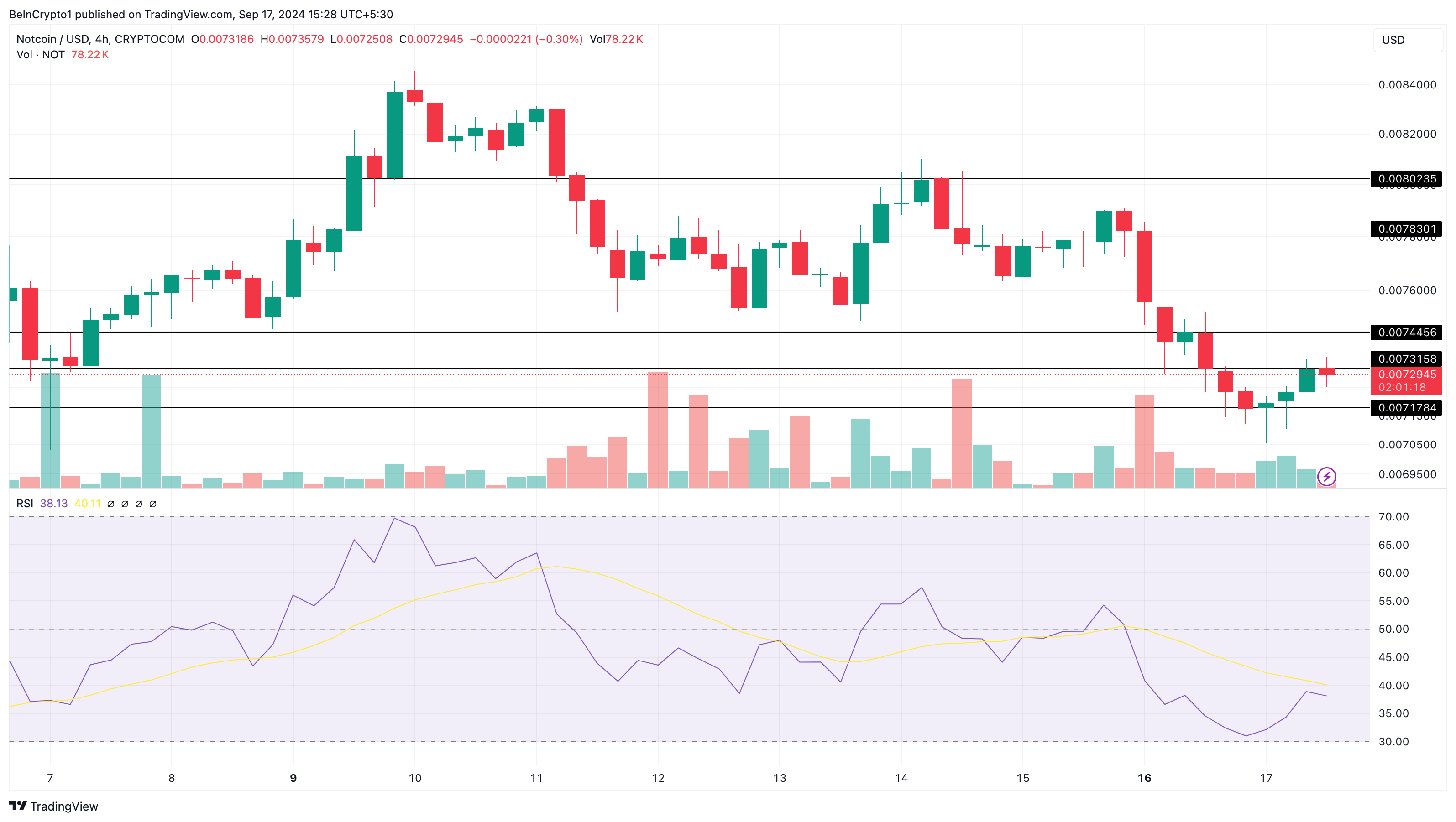 Análise de 4 Horas do Notcoin. 