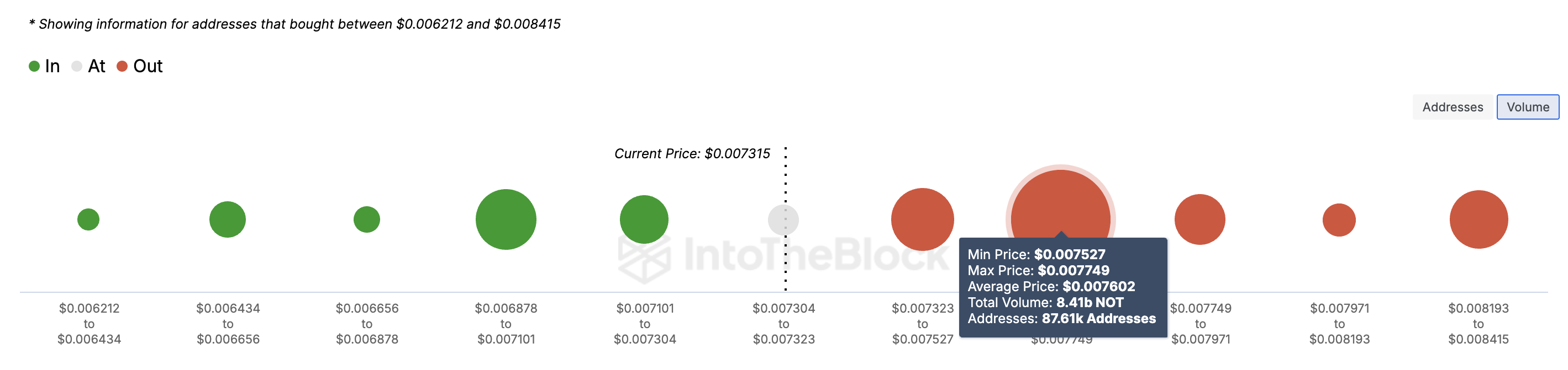 Notcoin enfrenta resistência