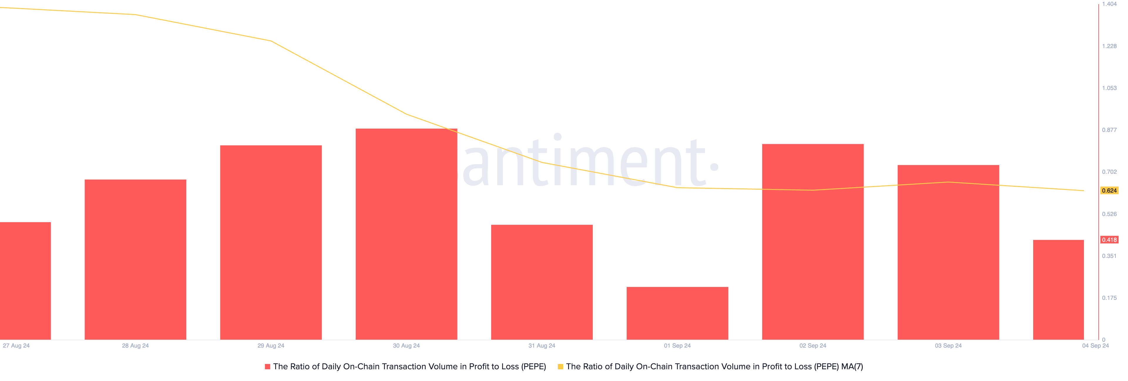 
PEPE Ratio of Daily On-Chain Transaction Volume in Profit to Loss