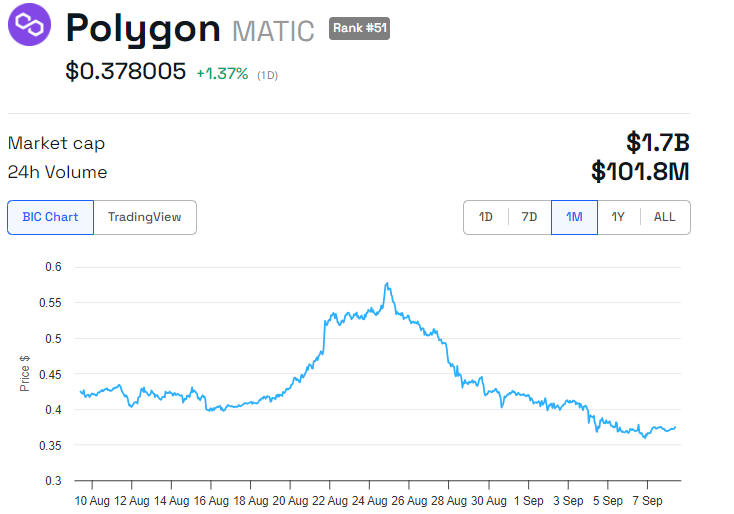 Desempenho de preço do Polygon (POL). Fonte: BeInCrypto