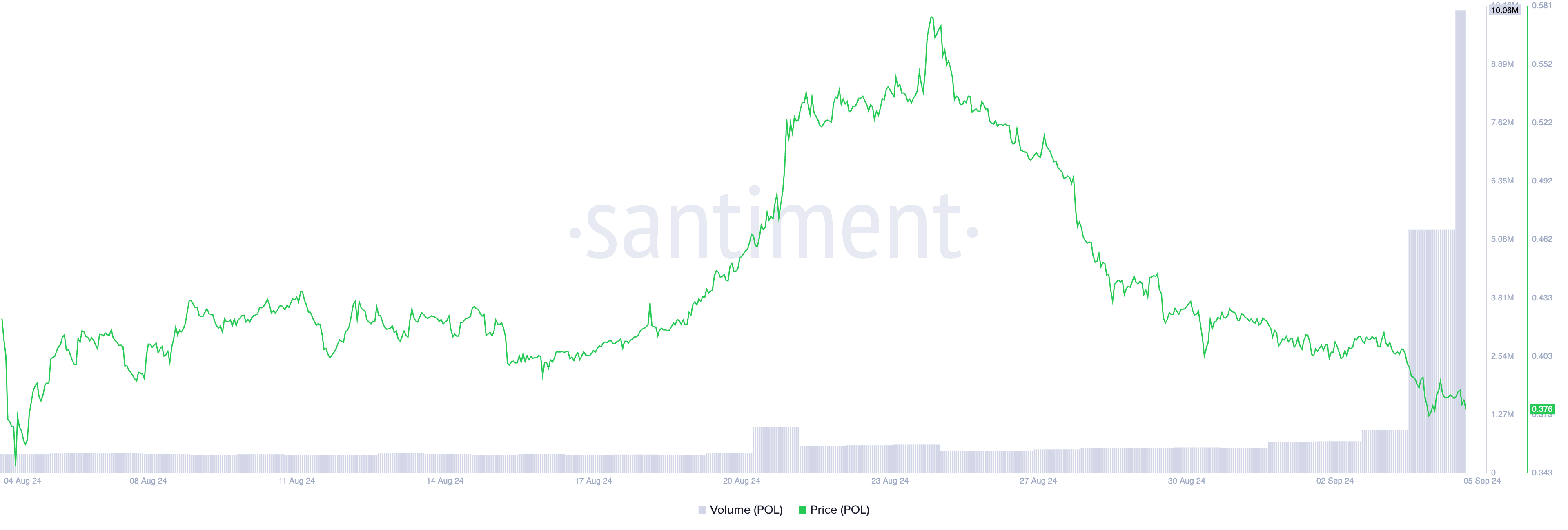 Preço/Volume de Negociação do POL