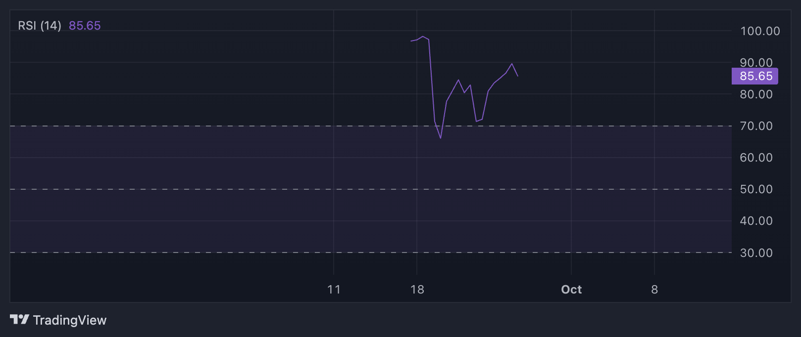 rsi da memecoin moodeng