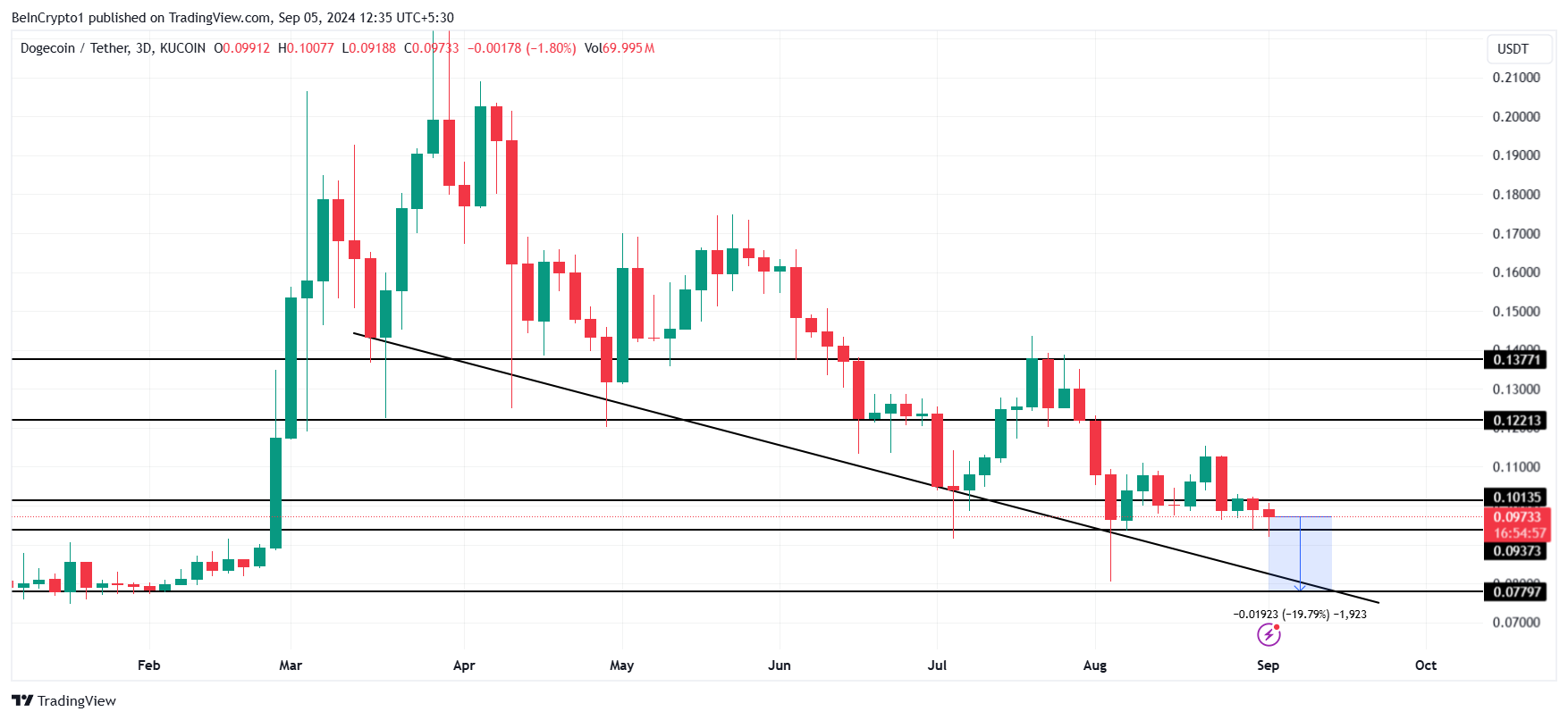 Dogecoin Price Analysis. 