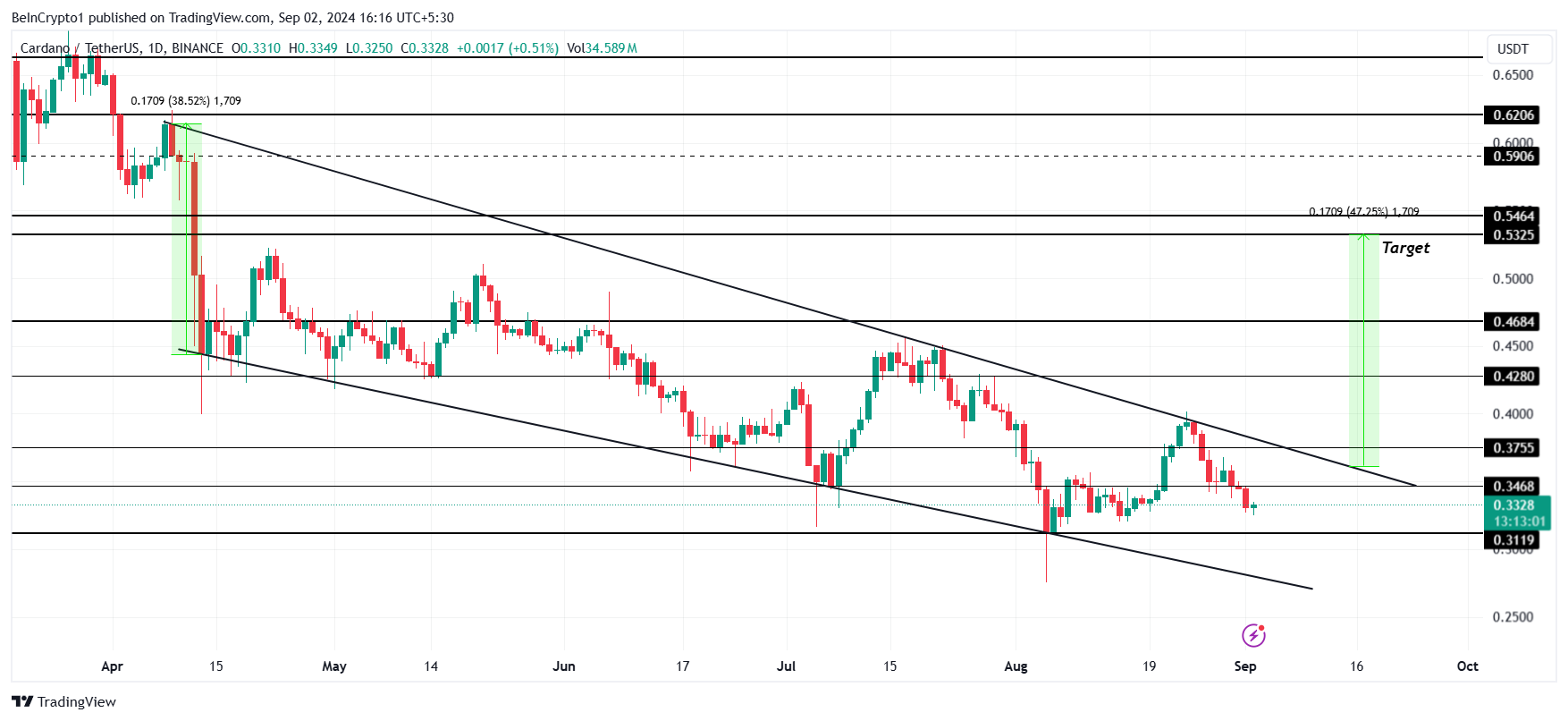 Análise de Preço do Cardano. 