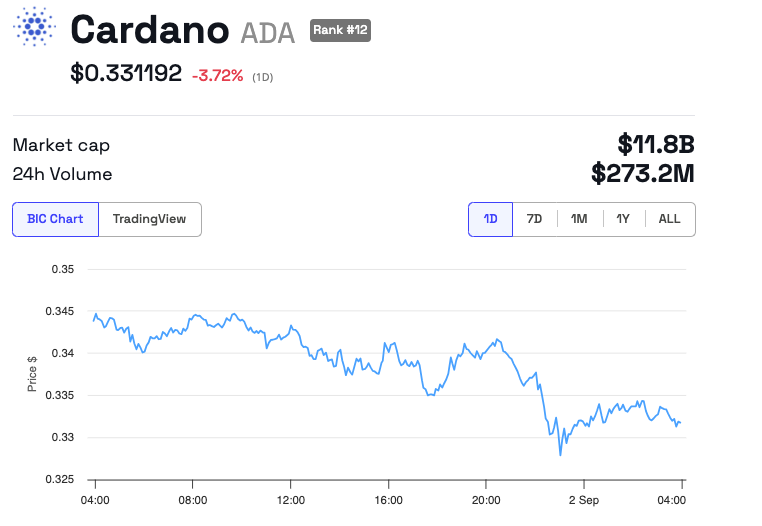 Desempenho de Preço do Cardano (ADA)