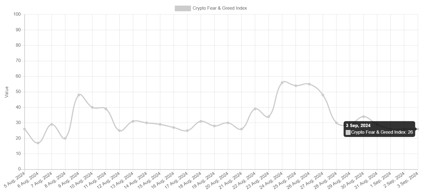 Índice de Medo e Ganância de Cripto. 