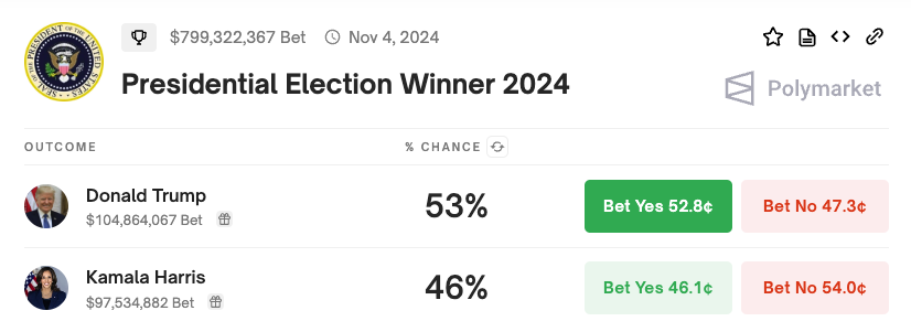 Probabilidades de Eleição Presidencial dos EUA