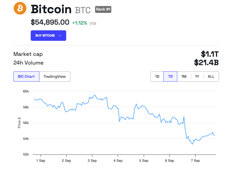 Desempenho do Preço do Bitcoin