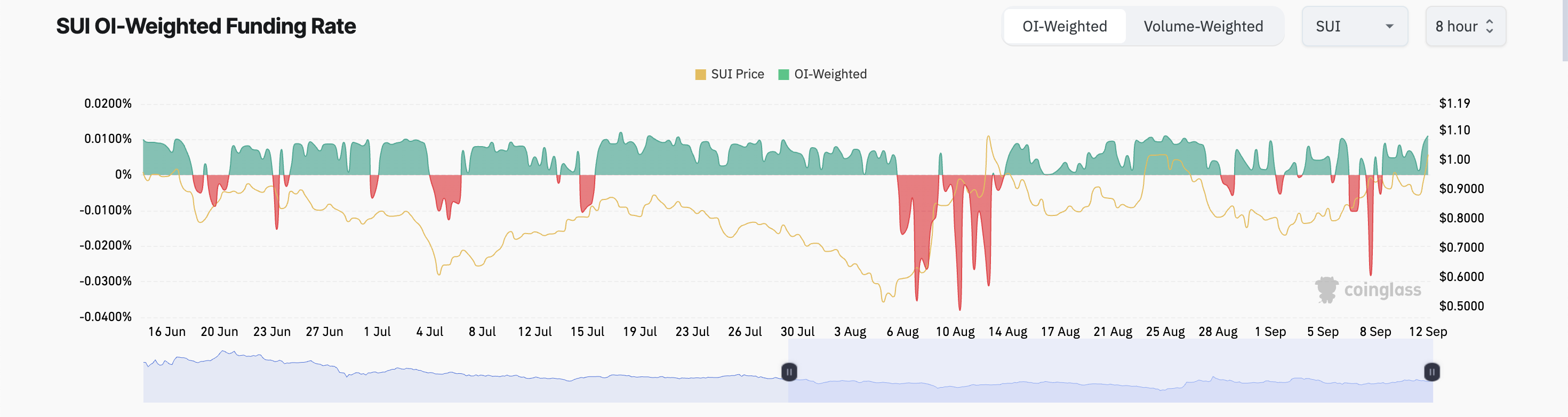 sui funding rate