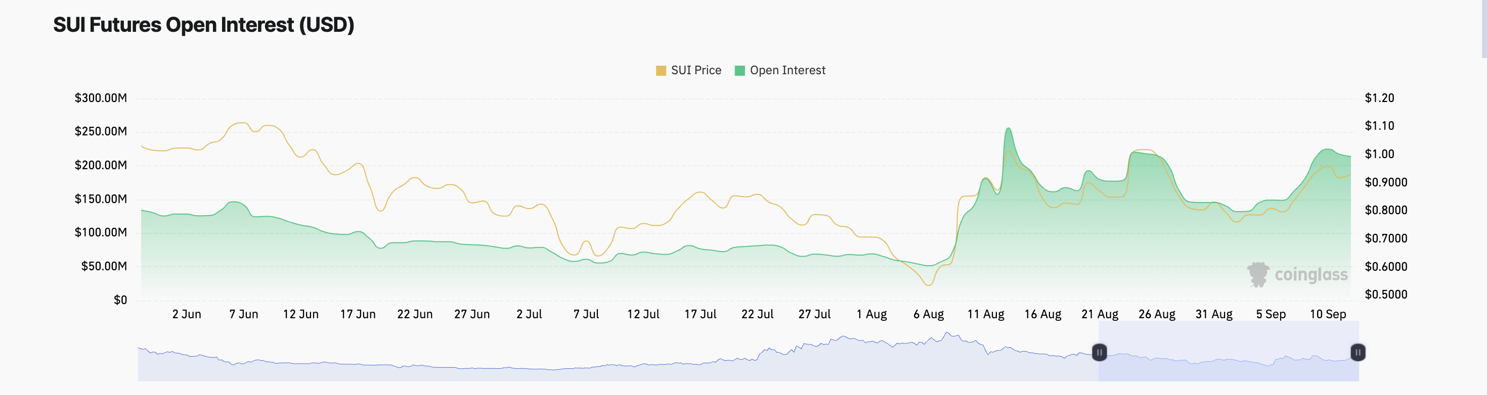 SUI Total Open Interest.