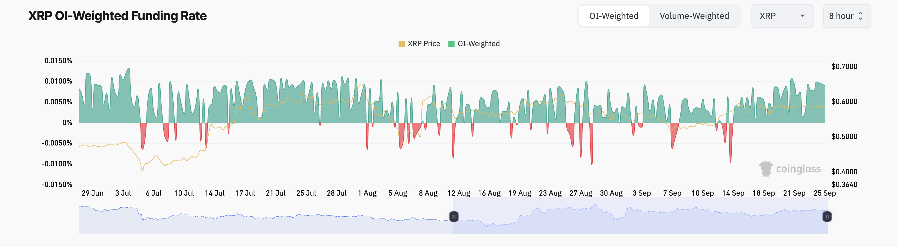 taxa de financiamento xrp