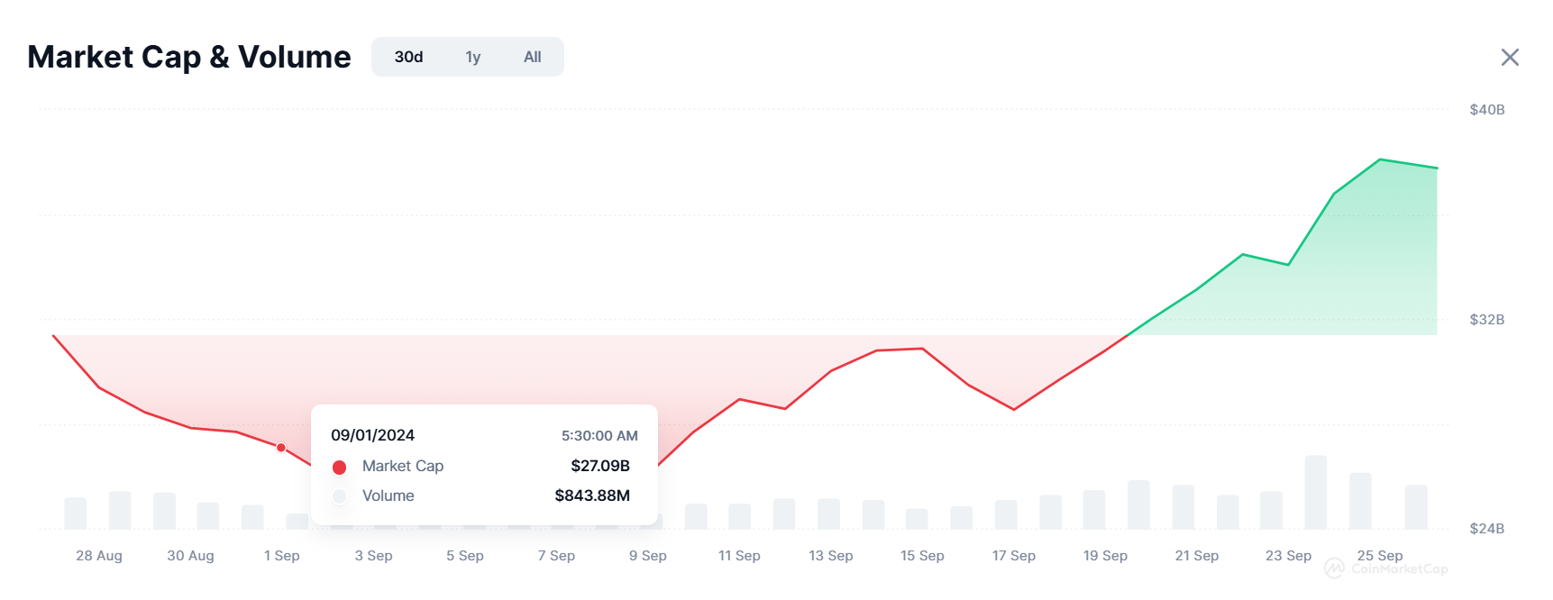 Capitalização de Mercado dos Tokens de IA.
