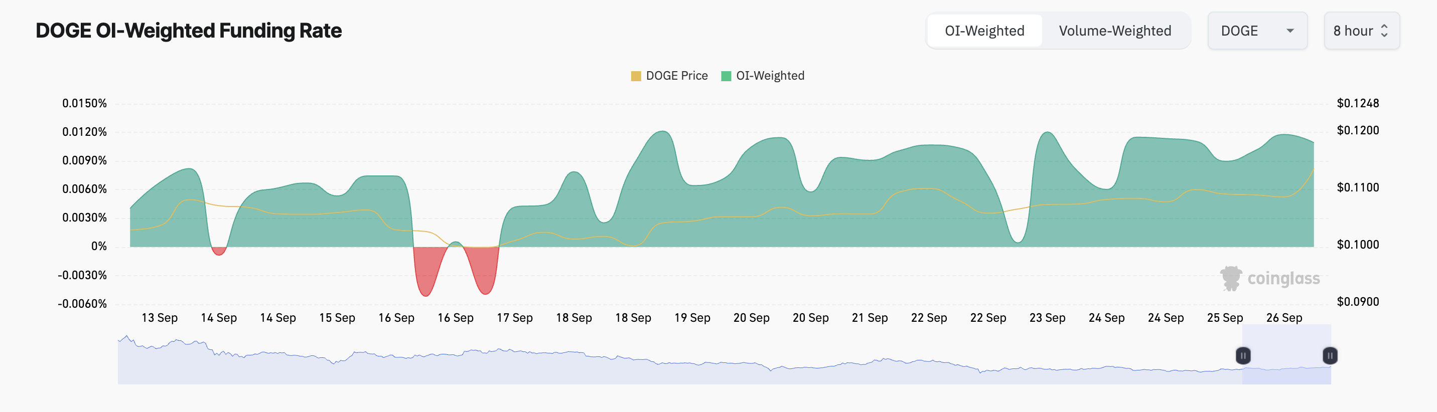 taxa de financiamento do dogecoin