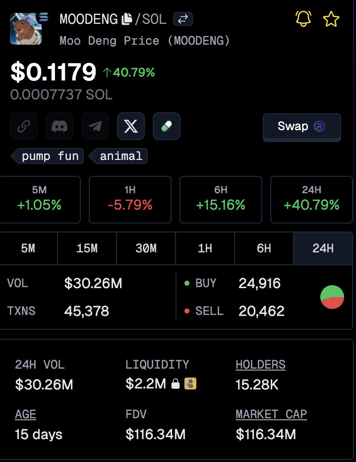 dados de negociação da memecoin moodeng