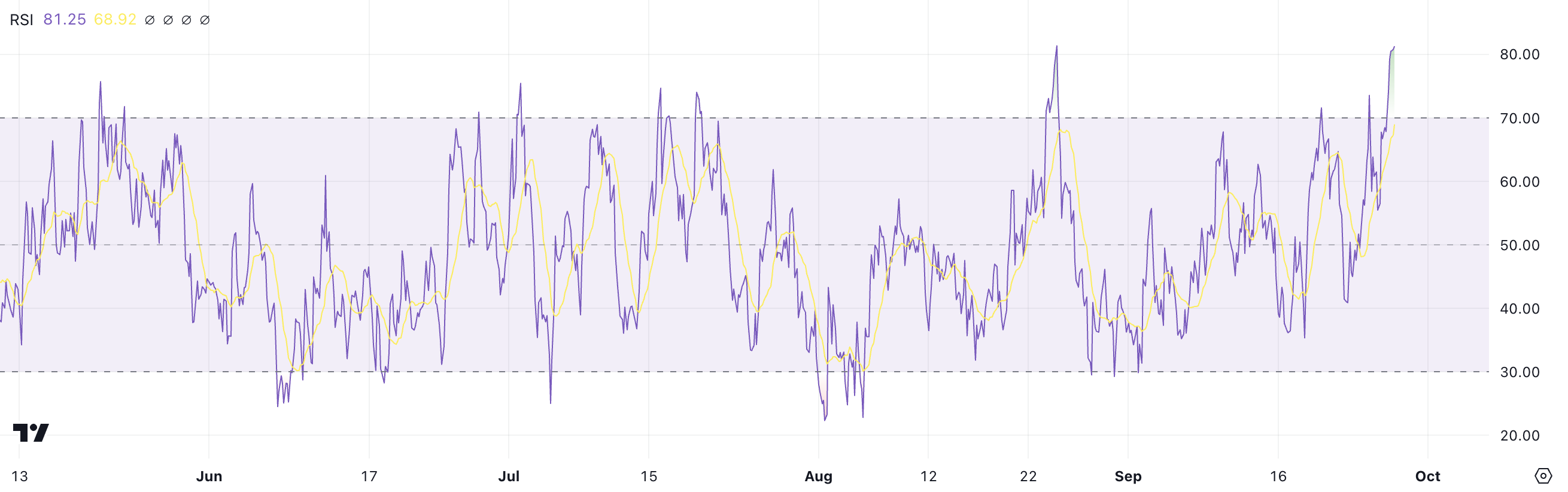 RSI da BONK.