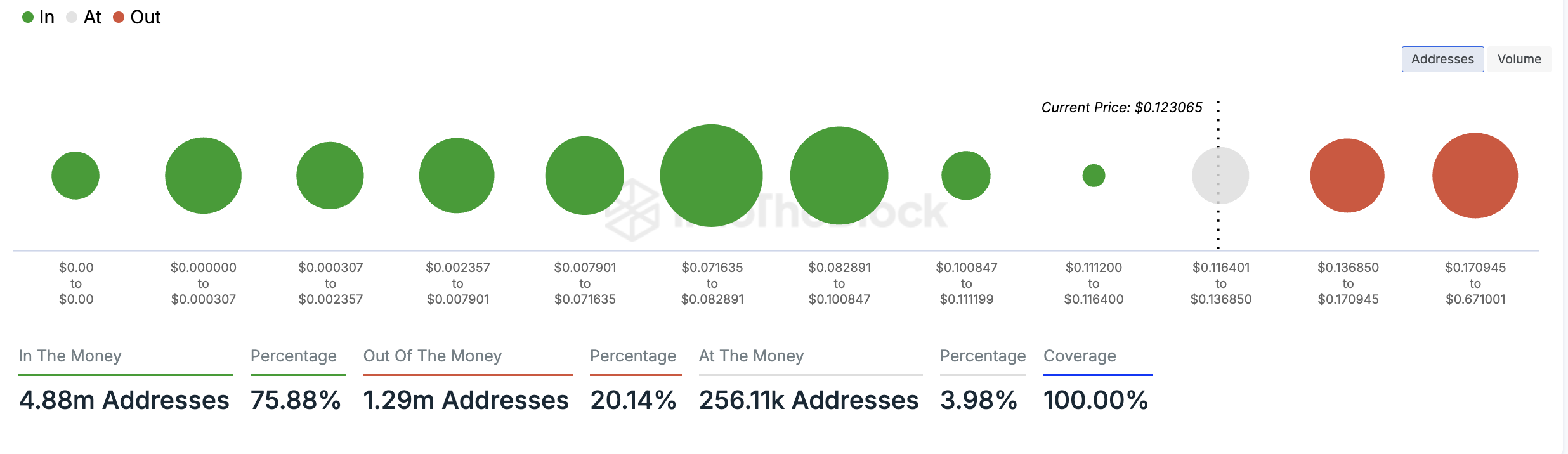 Global In/Out of the Money do Dogecoin. Fonte: IntoTheBlock