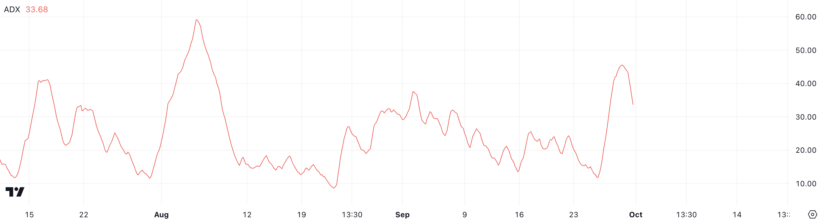 DOGE Average Directional Index.