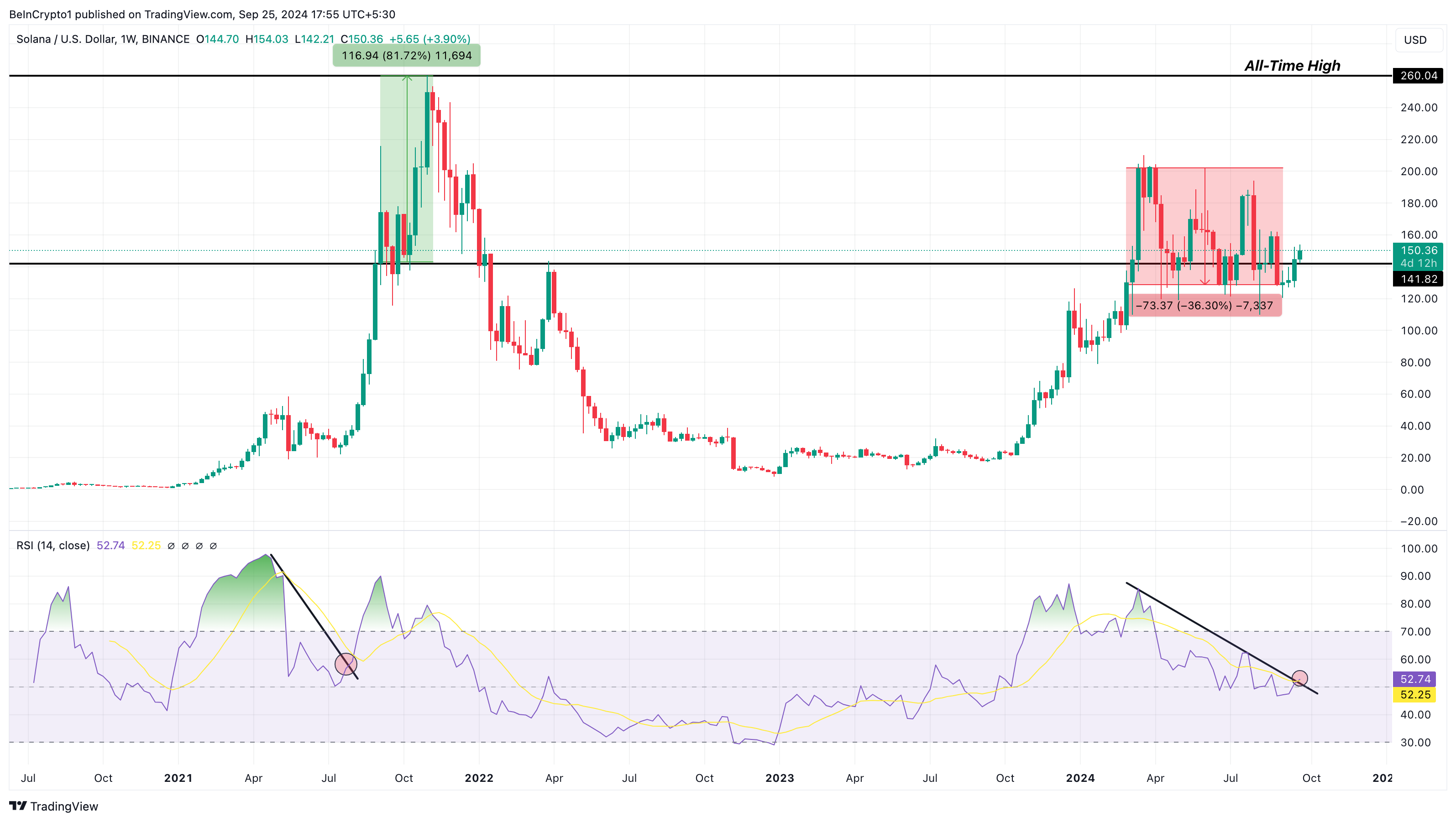 Análise Semanal de Preços da Solana. Fonte: TradingView
