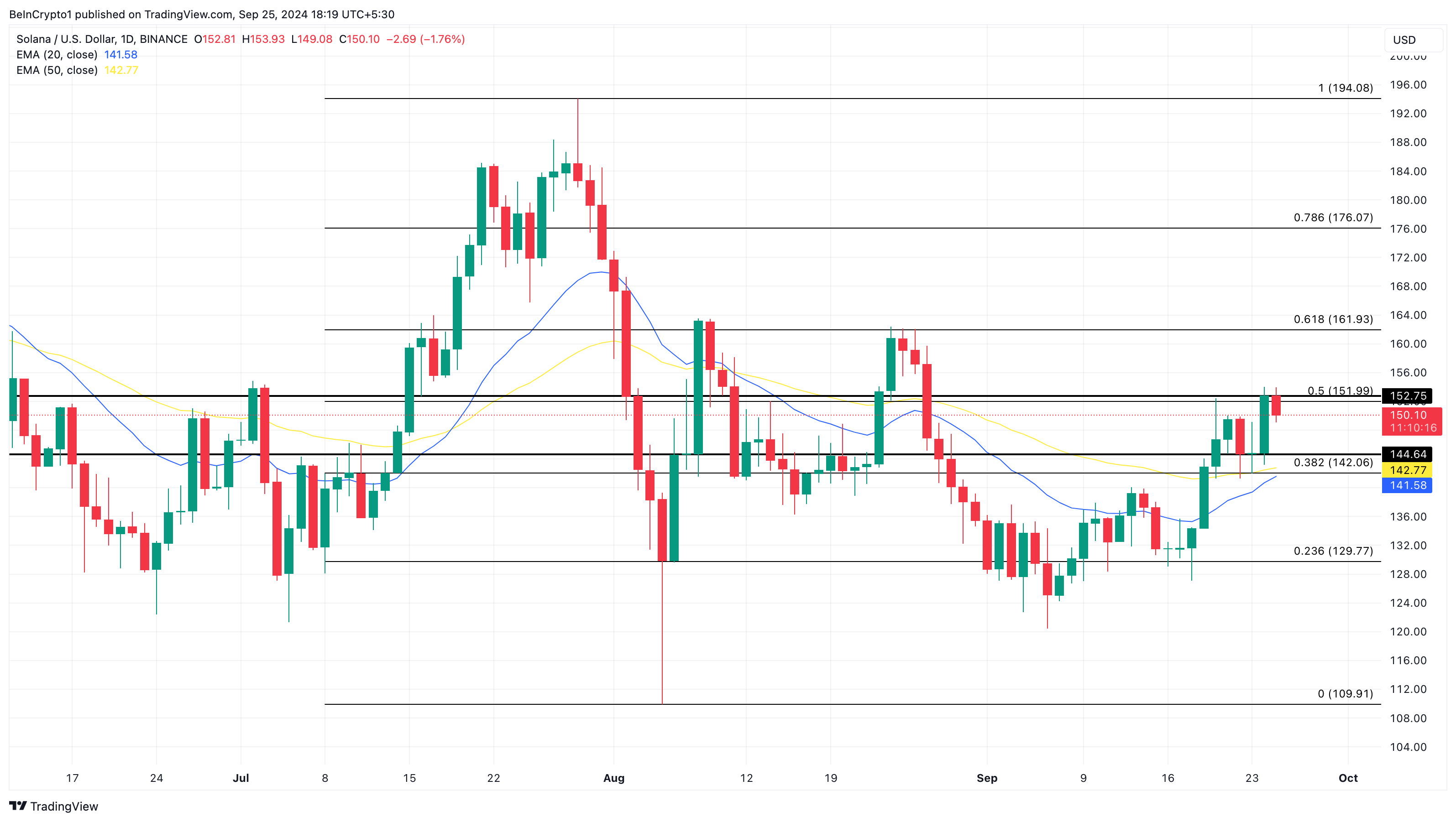 Análise Diária de Preços da Solana. Fonte: TradingView