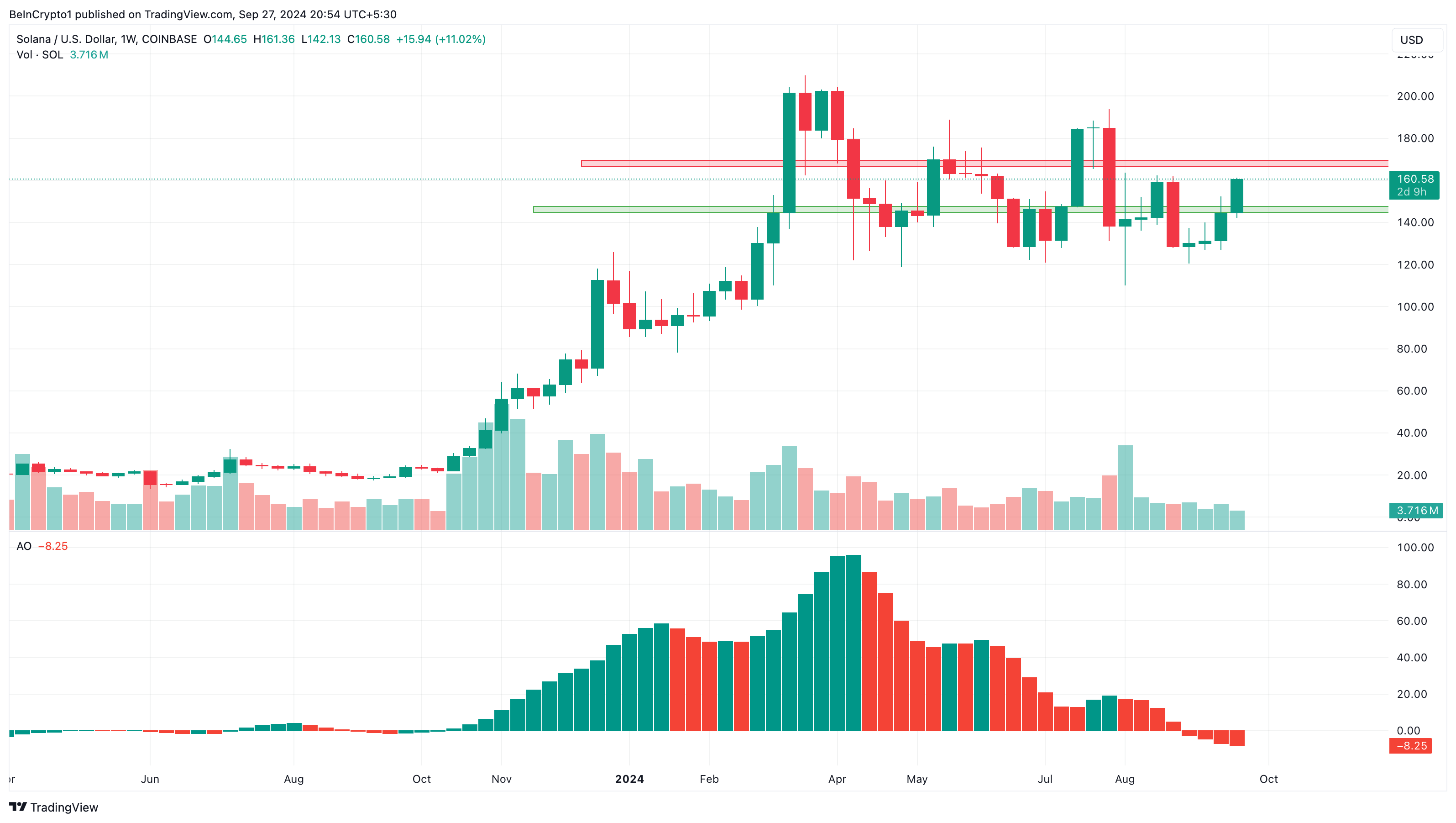 Análise de Preço Semanal da Solana