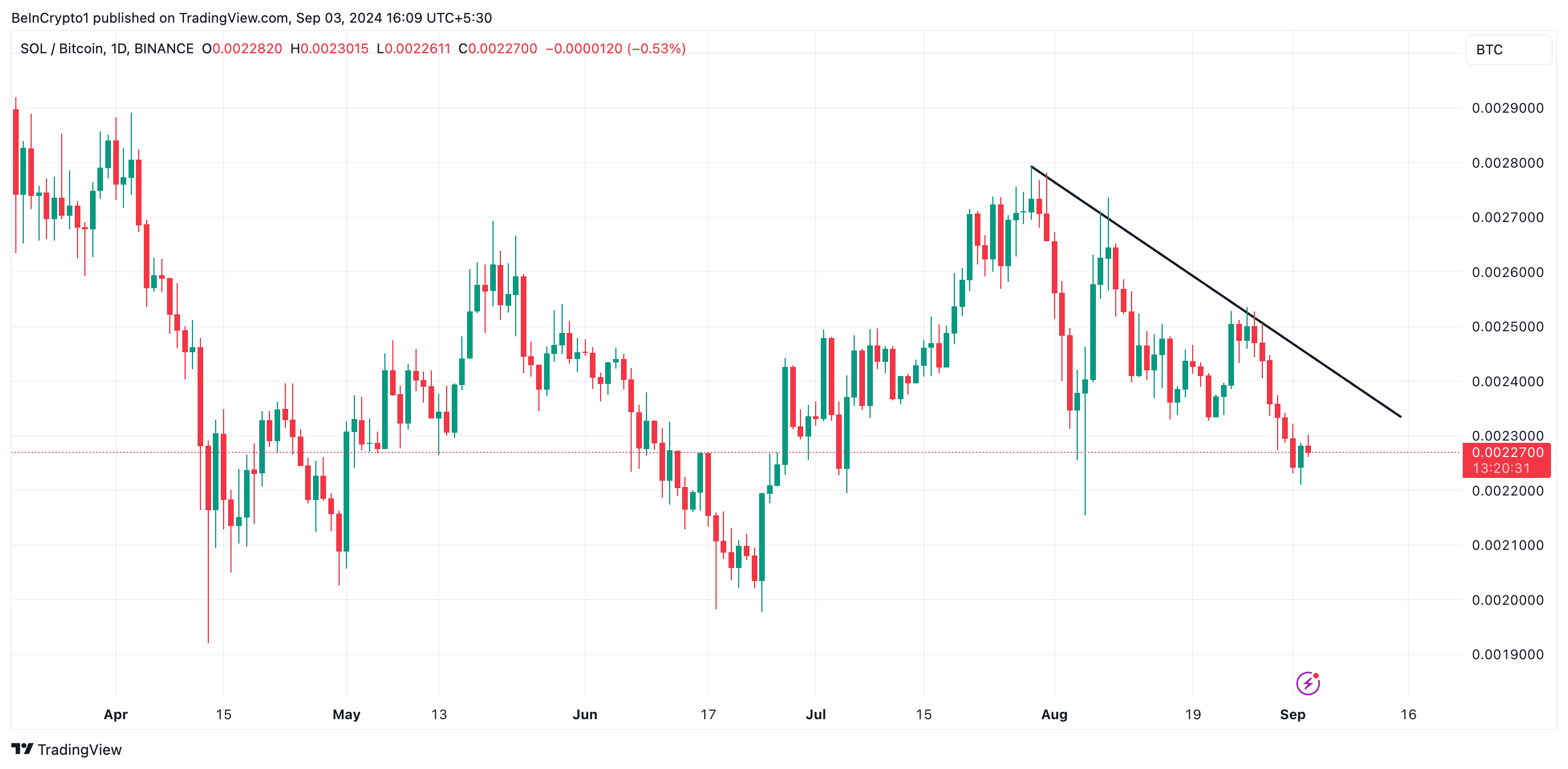 Análise de Preço SOL/BTC