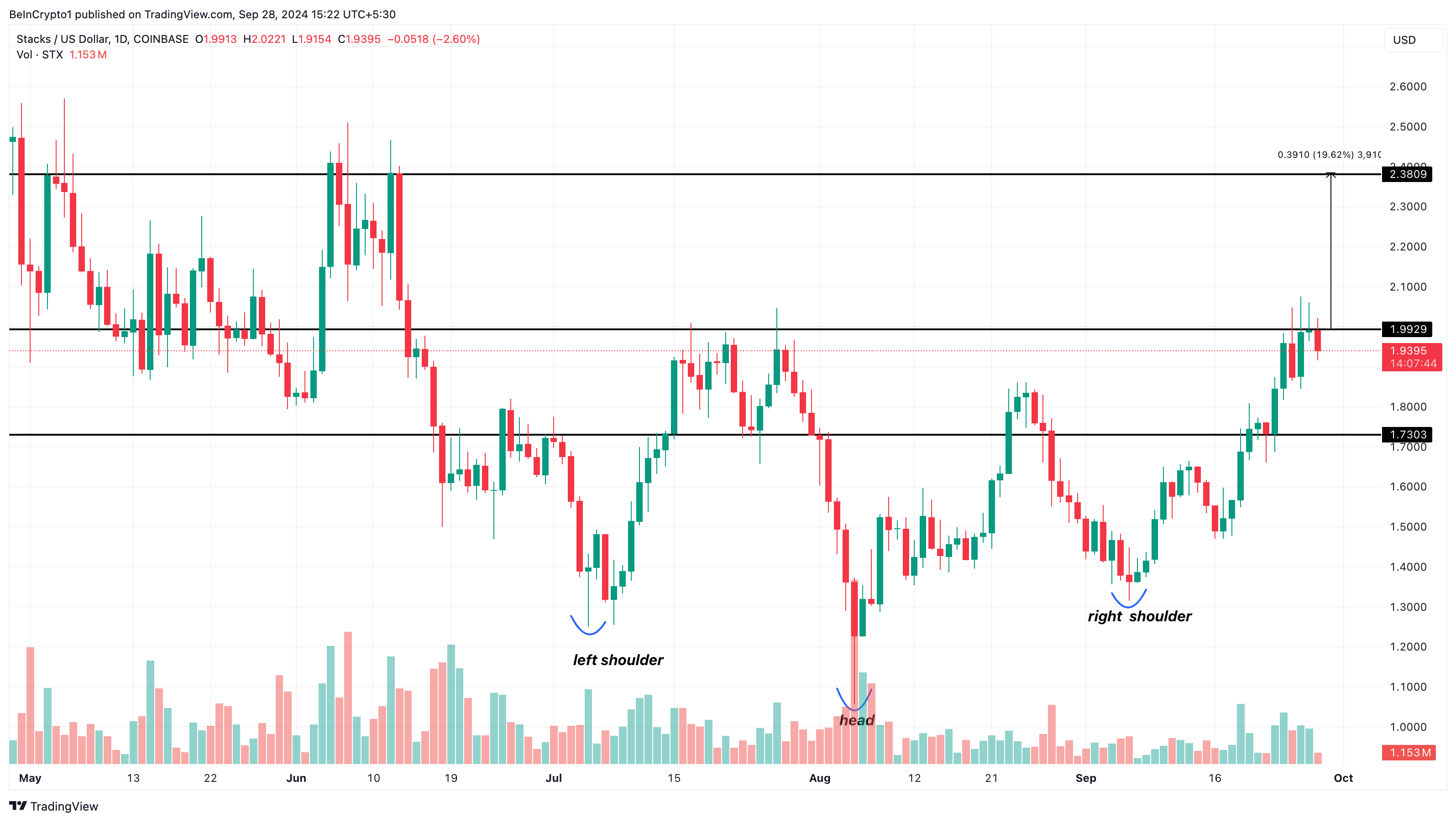 Análise Diária de Preço de Stacks Altcoins