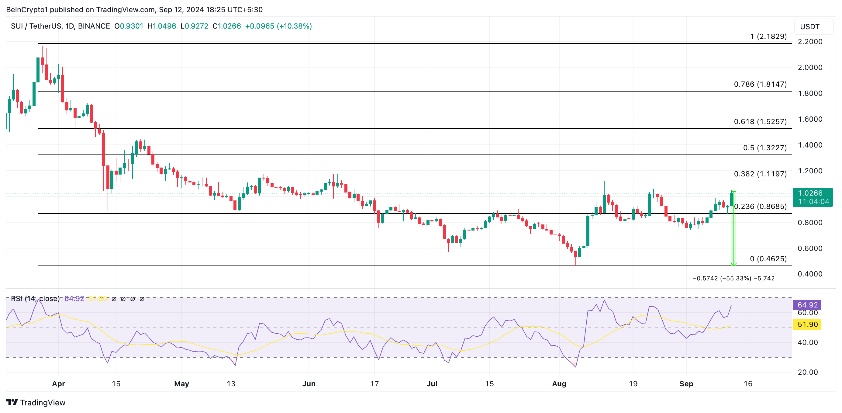 sui price prediction