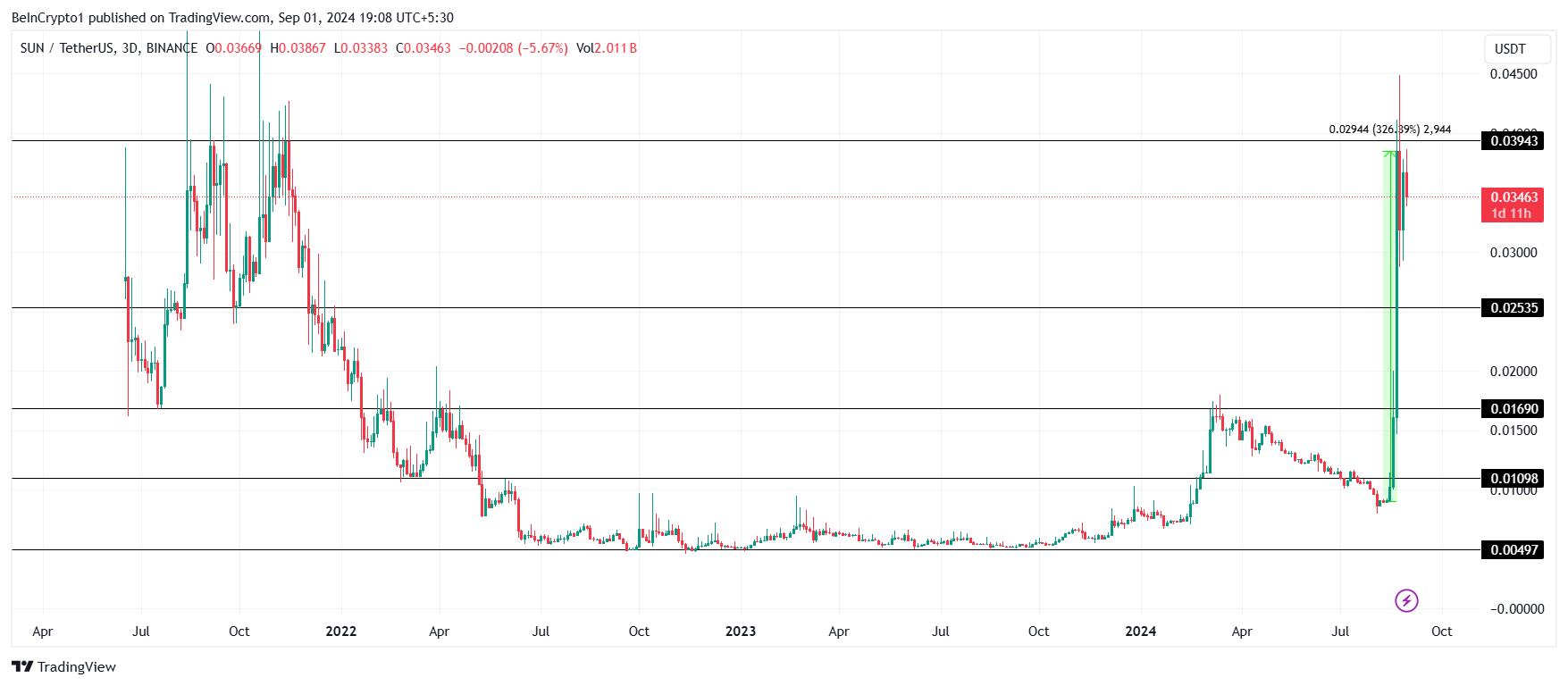 Análise de preço da SUN. A SUN está entre as 3 altcoins gemas ocultas que podem gerar ganhos em setembro.