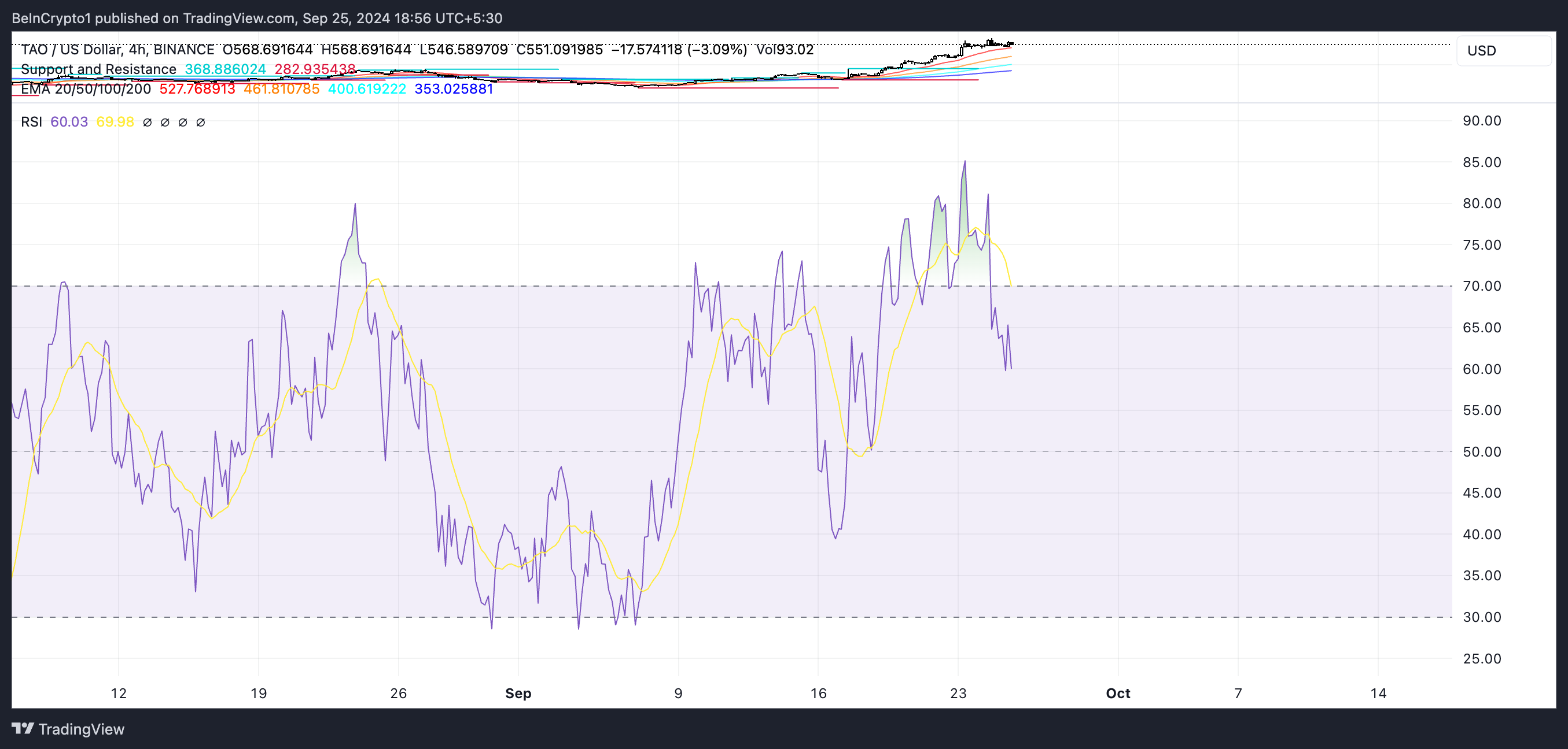 RSI do TAO.