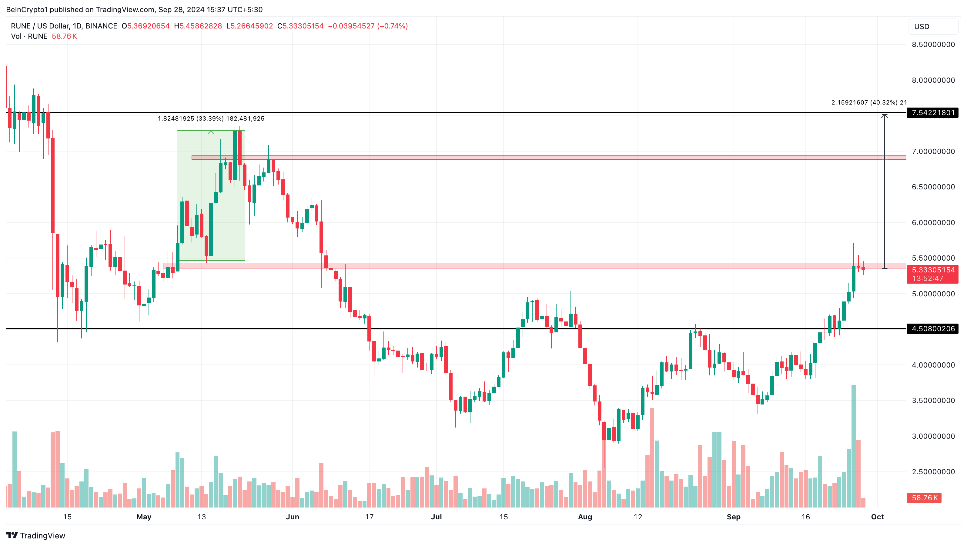 Análise Diária de Preço de RUNE Altcoins