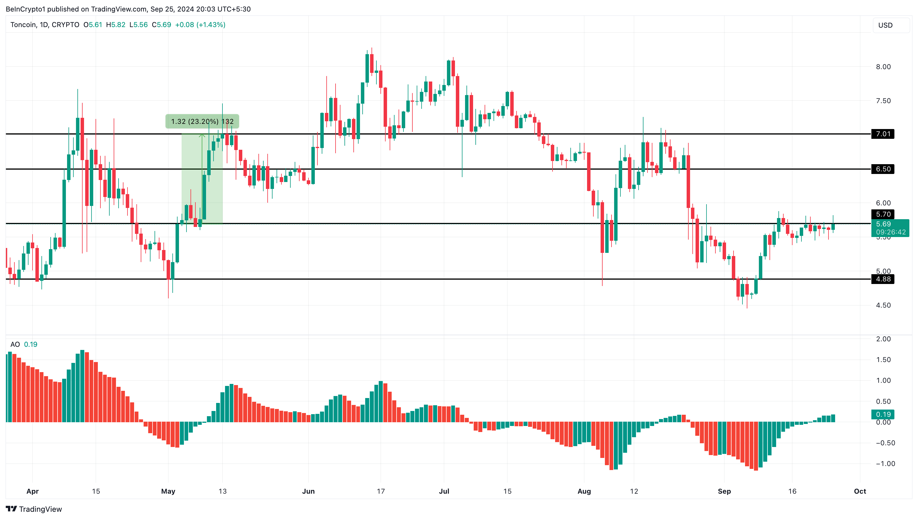 Análise Diária de Preço do Toncoin