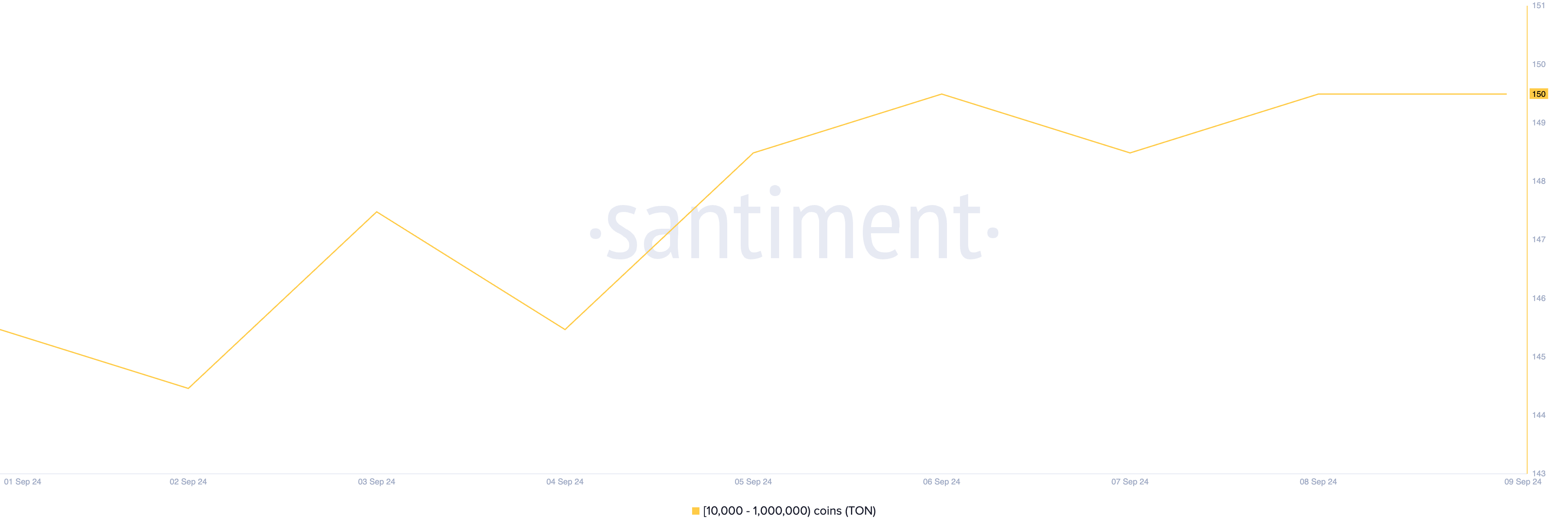 o número de baleias de TON que possuem entre 10.000 e 1.000.000 tokens.