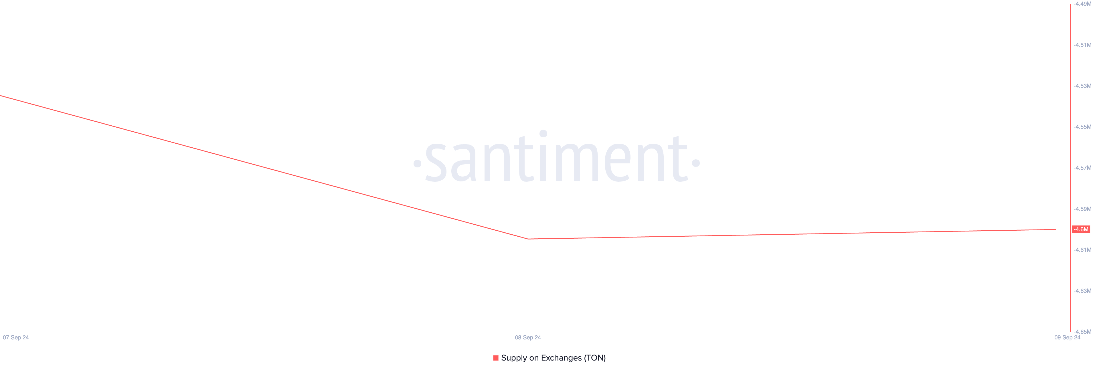 a quantidade de tokens de TON mantidos em exchanges.