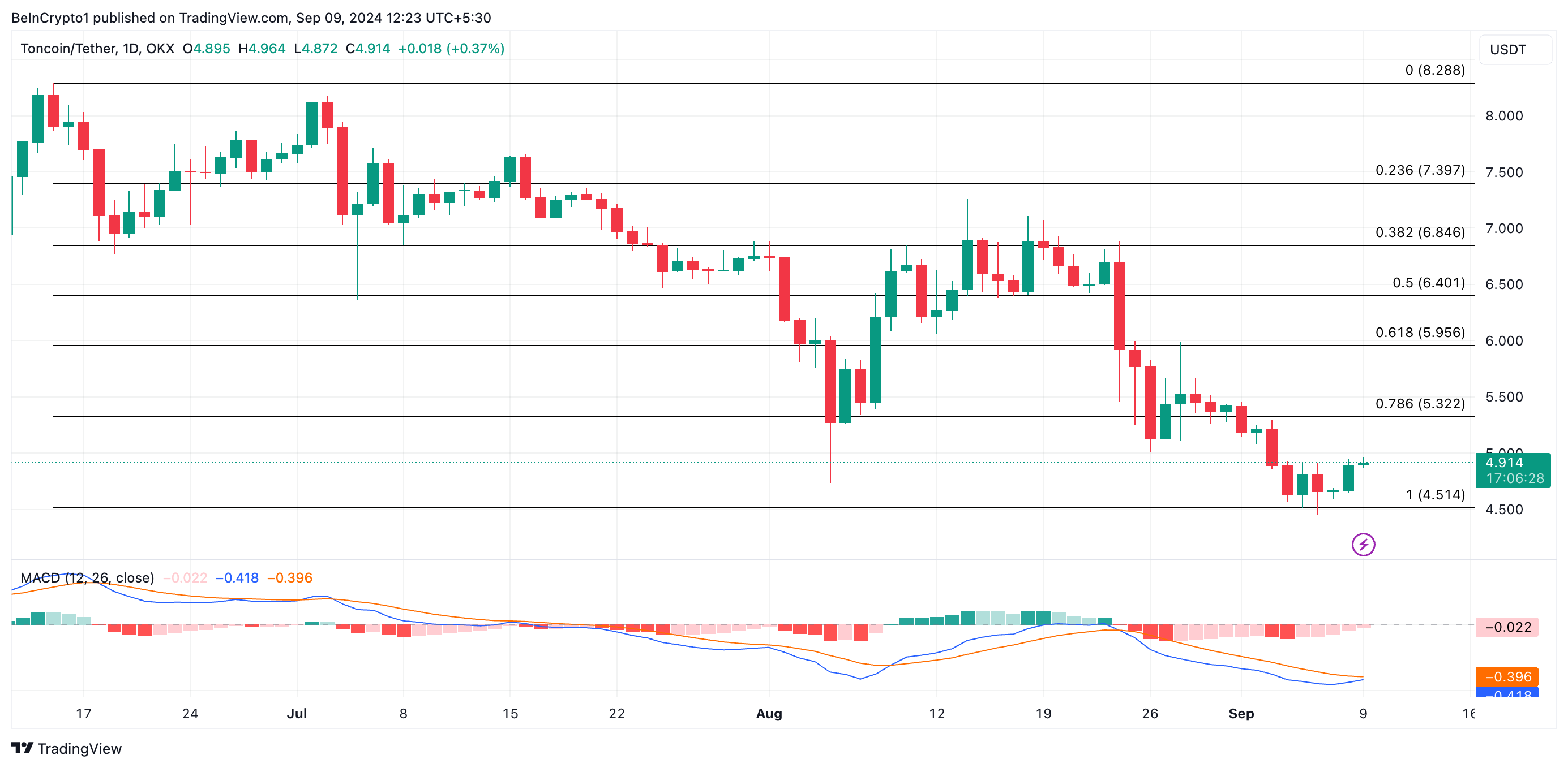 previsão de preço do toncoin