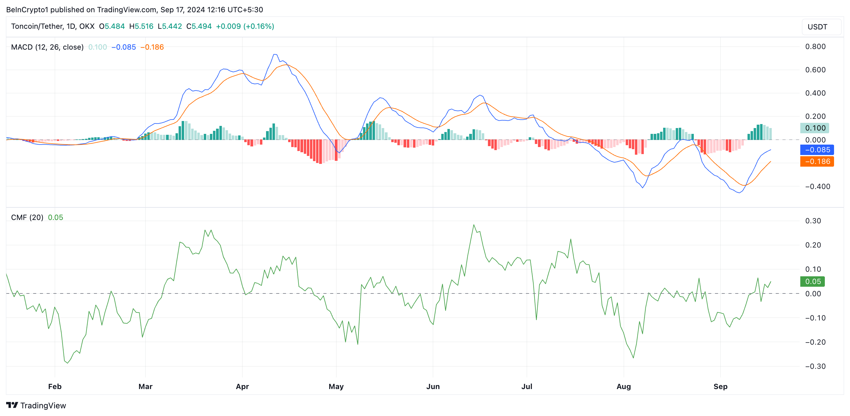 MACD e CMF do toncoin