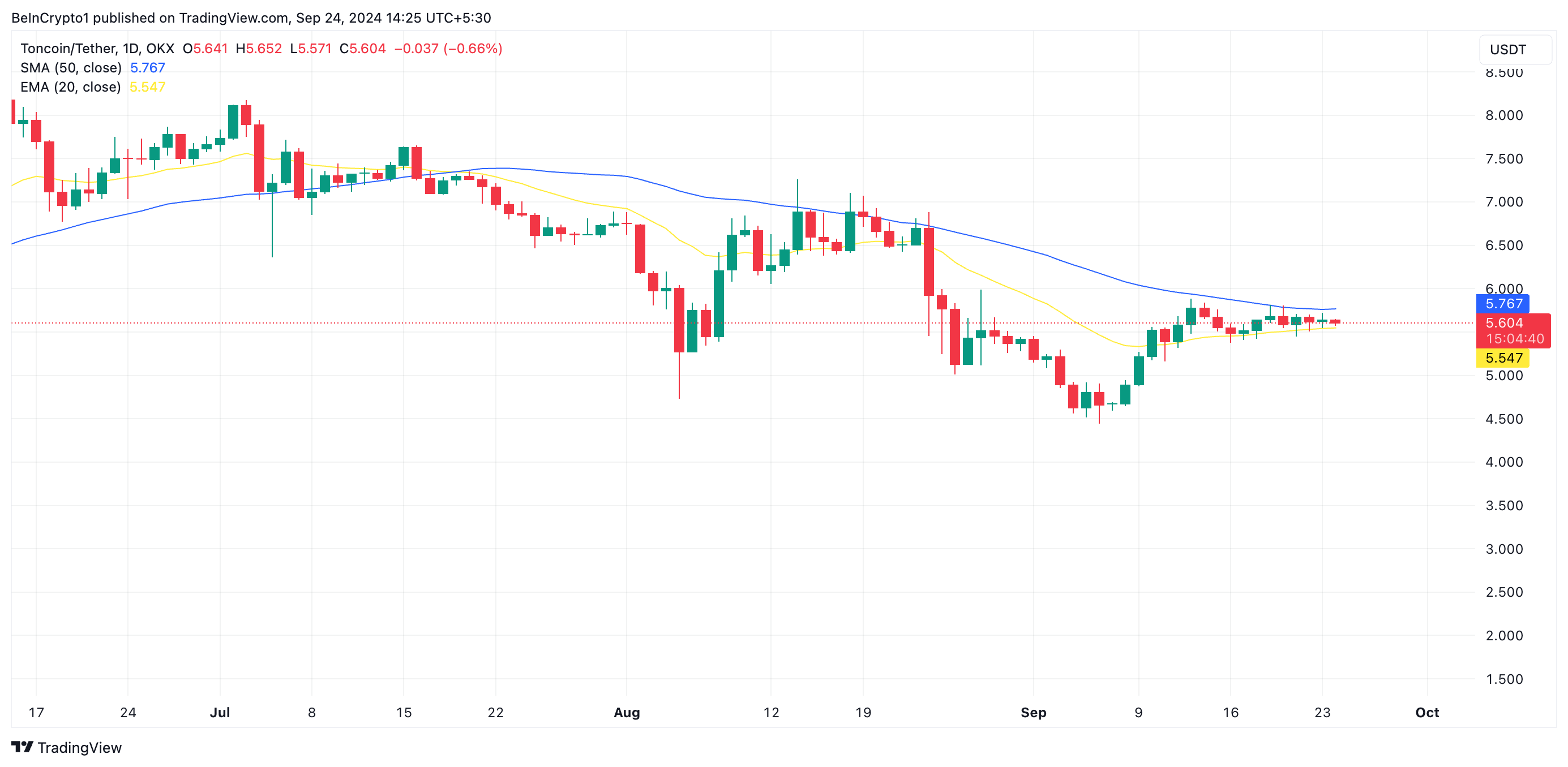 médias móveis do toncoin