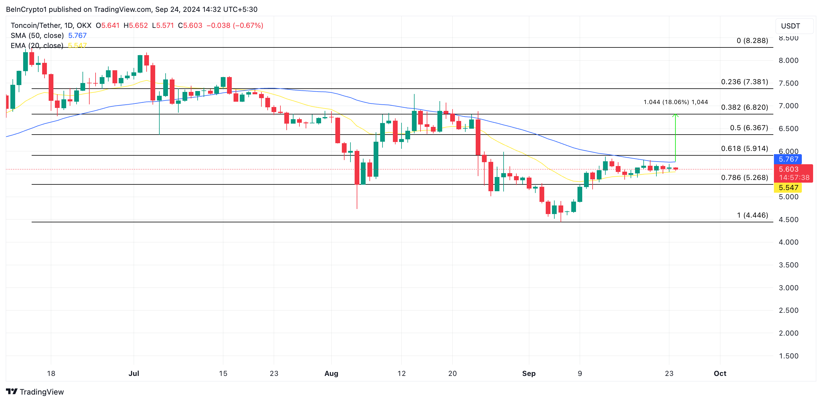 previsão de preço do toncoin