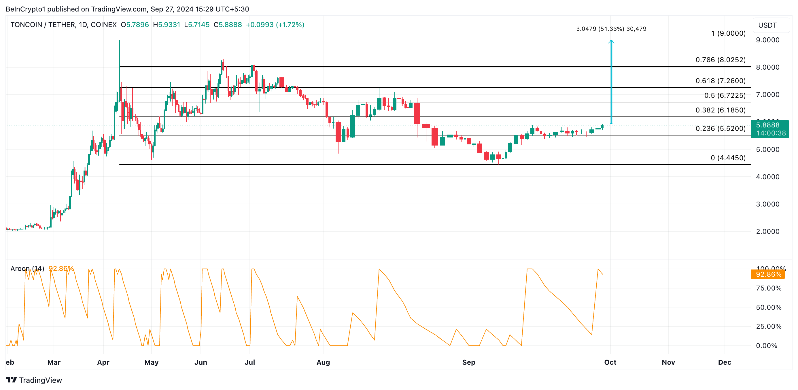 toncoin price prediction