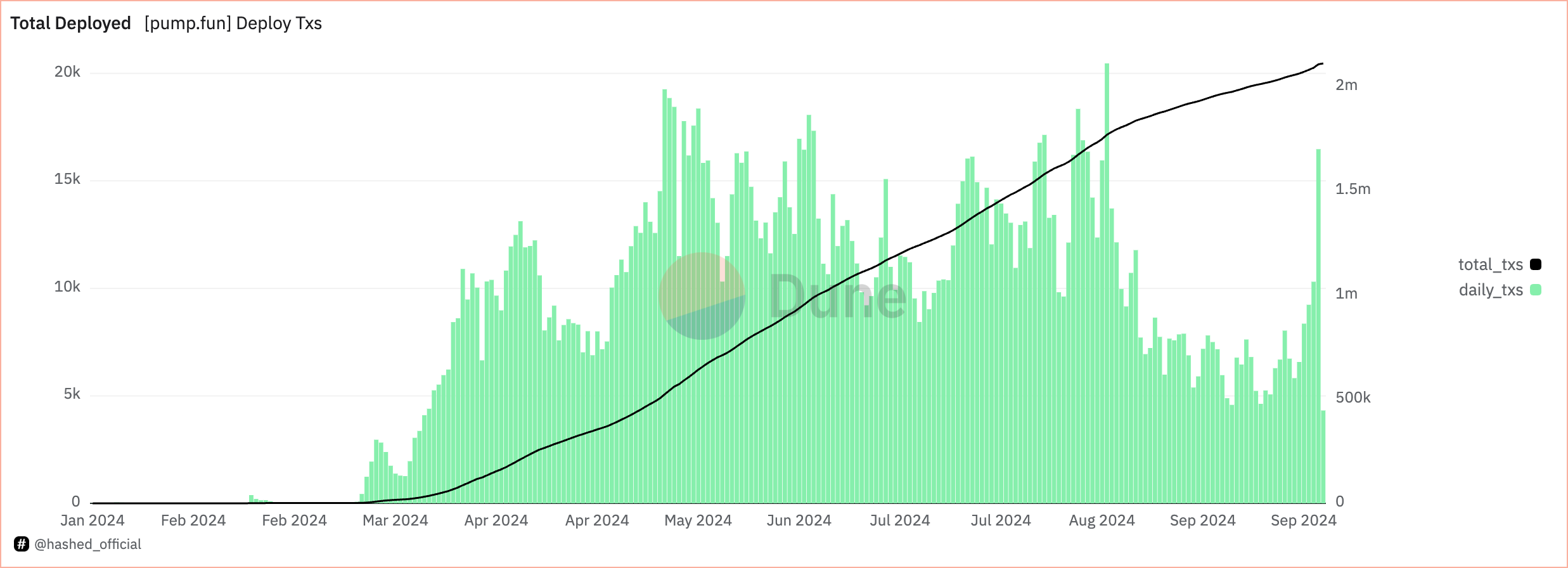 Total de Tokens Lançados por Pump.fun em 2024. Fonte: Dune